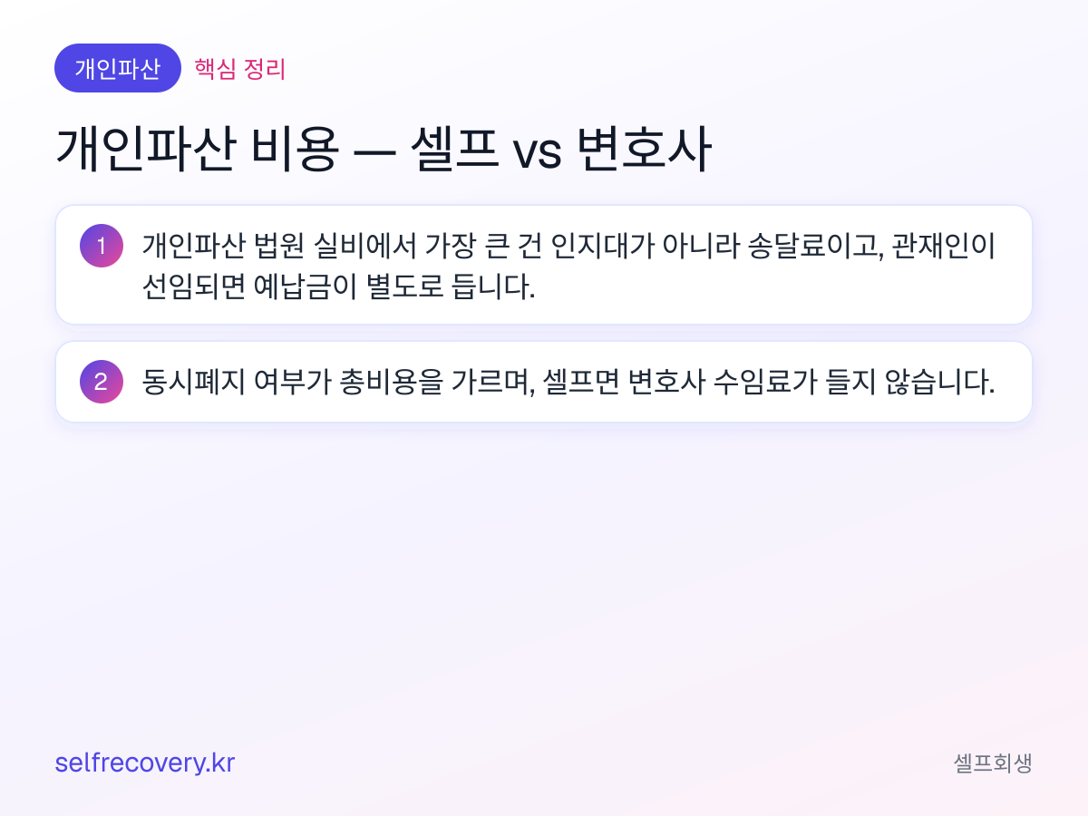 개인파산 비용 — 셀프 vs 변호사 — 핵심 정리: 개인파산 법원 실비에서 가장 큰 건 인지대가 아니라 송달료이고, 관재인이 선임되면 예납금이 별도로 듭니다. 동시폐지 여부가 총비용을 가르며, 셀프면 변호사 수임료가 들지 않습니다.