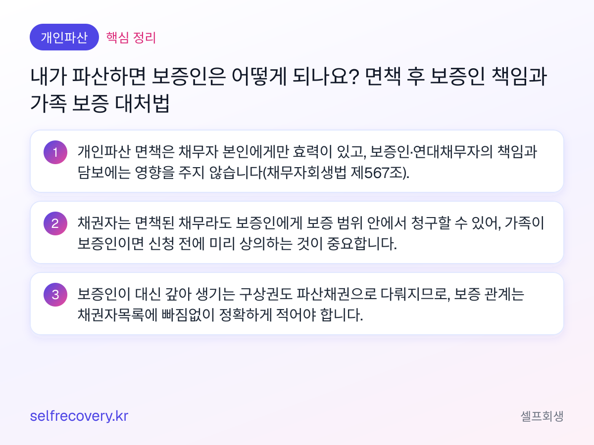내가 파산하면 보증인은 어떻게 되나요? 면책 후 보증인 책임과 가족 보증 대처법 — 핵심 정리: 개인파산 면책은 채무자 본인에게만 효력이 있고, 보증인·연대채무자의 책임과 담보에는 영향을 주지 않습니다(채무자회생법 제567조). 채권자는 면책된 채무라도 보증인에게 보증 범위 안에서 청구할 수 있어, 가족이 보증인이면 신청 전에 미리 상의하는 것이 중요합니다. 보증인이 대신 갚아 생기는 구상권도 파산채권으로 다뤄지므로, 보증 관계는 채권자목록에 빠짐없이 정확하게 적어야 합니다.