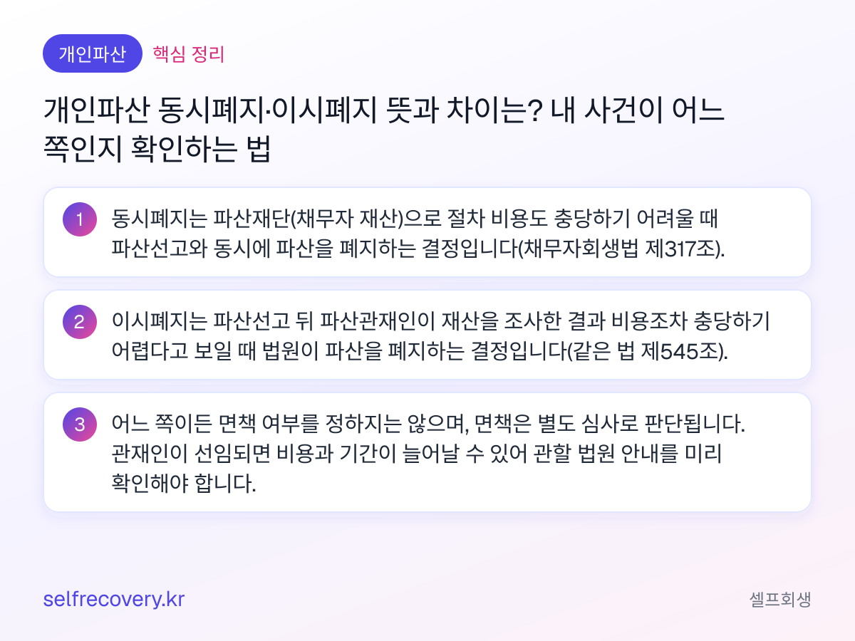 개인파산 동시폐지·이시폐지 뜻과 차이는? 내 사건이 어느 쪽인지 확인하는 법 — 핵심 정리: 동시폐지는 파산재단(채무자 재산)으로 절차 비용도 충당하기 어려울 때 파산선고와 동시에 파산을 폐지하는 결정입니다(채무자회생법 제317조). 이시폐지는 파산선고 뒤 파산관재인이 재산을 조사한 결과 비용조차 충당하기 어렵다고 보일 때 법원이 파산을 폐지하는 결정입니다(같은 법 제545조). 어느 쪽이든 면책 여부를 정하지는 않으며, 면책은 별도 심사로 판단됩니다. 관재인이 선임되면 비용과 기간이 늘어날 수 있어 관할 법원 안내를 미리 확인해야 합니다.
