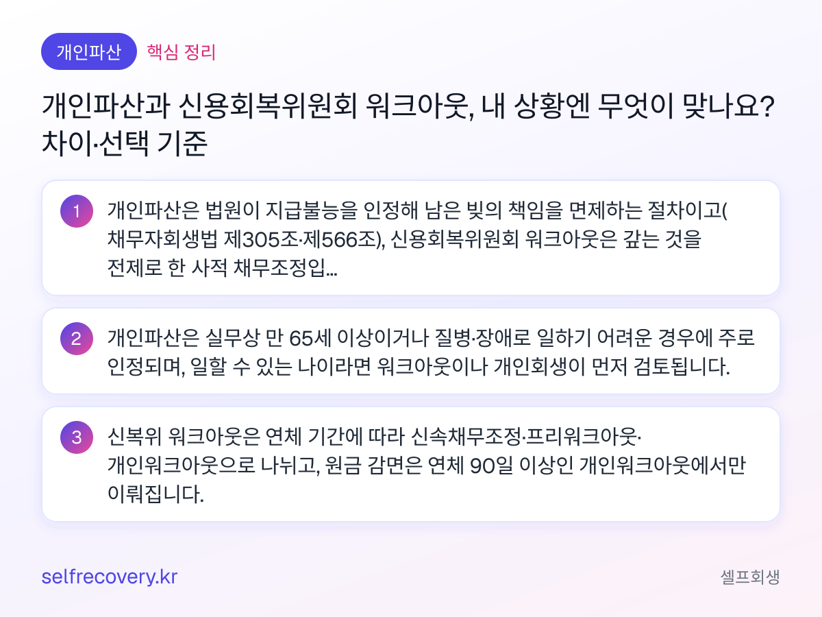 개인파산과 신용회복위원회 워크아웃, 내 상황엔 무엇이 맞나요? 차이·선택 기준 — 핵심 정리: 개인파산은 법원이 지급불능을 인정해 남은 빚의 책임을 면제하는 절차이고(채무자회생법 제305조·제566조), 신용회복위원회 워크아웃은 갚는 것을 전제로 한 사적 채무조정입니다. 개인파산은 실무상 만 65세 이상이거나 질병·장애로 일하기 어려운 경우에 주로 인정되며, 일할 수 있는 나이라면 워크아웃이나 개인회생이 먼저 검토됩니다. 신복위 워크아웃은 연체 기간에 따라 신속채무조정·프리워크아웃·개인워크아웃으로 나뉘고, 원금 감면은 연체 90일 이상인 개인워크아웃에서만 이뤄집니다.
