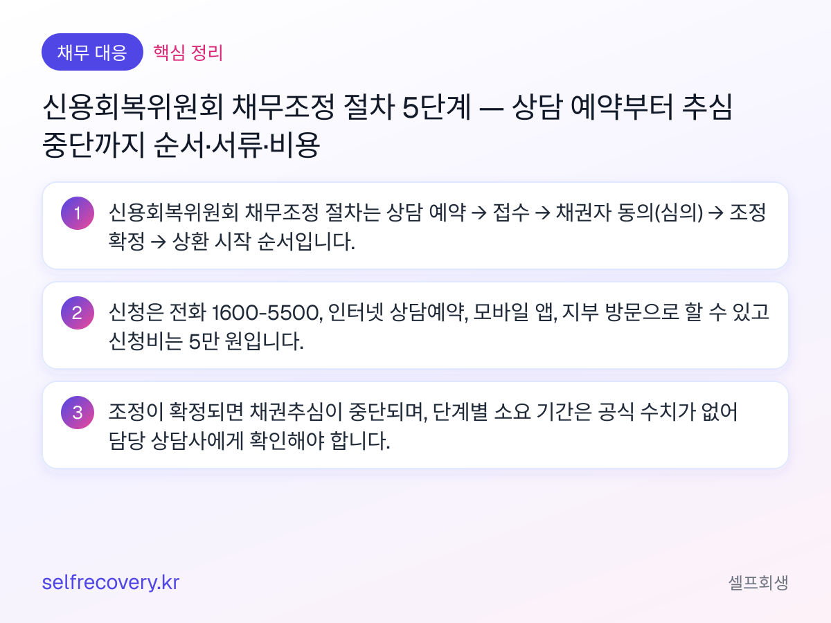 신용회복위원회 채무조정 절차 5단계 — 상담 예약부터 추심 중단까지 순서·서류·비용 — 핵심 정리: 신용회복위원회 채무조정 절차는 상담 예약 → 접수 → 채권자 동의(심의) → 조정 확정 → 상환 시작 순서입니다. 신청은 전화 1600-5500, 인터넷 상담예약, 모바일 앱, 지부 방문으로 할 수 있고 신청비는 5만 원입니다. 조정이 확정되면 채권추심이 중단되며, 단계별 소요 기간은 공식 수치가 없어 담당 상담사에게 확인해야 합니다.