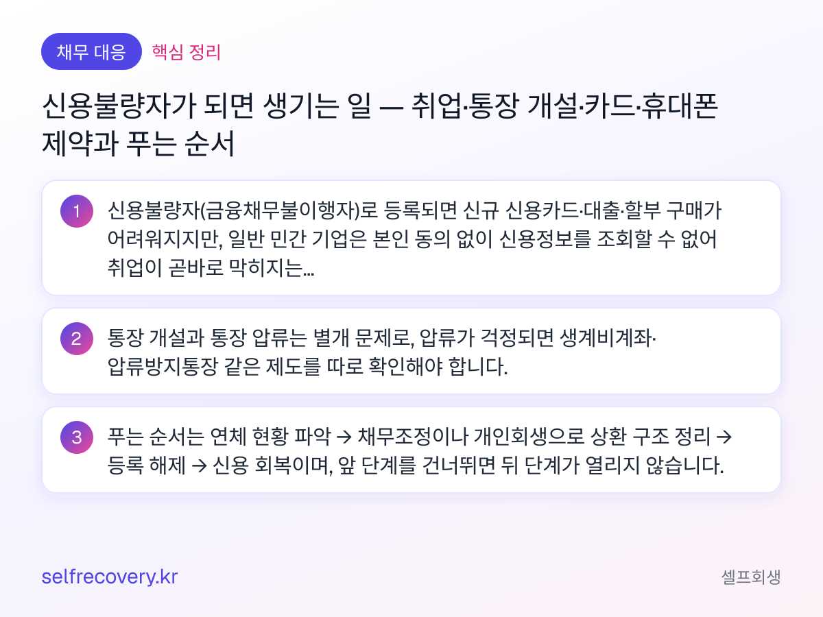 신용불량자가 되면 생기는 일 — 취업·통장 개설·카드·휴대폰 제약과 푸는 순서 — 핵심 정리: 신용불량자(금융채무불이행자)로 등록되면 신규 신용카드·대출·할부 구매가 어려워지지만, 일반 민간 기업은 본인 동의 없이 신용정보를 조회할 수 없어 취업이 곧바로 막히지는 않습니다. 통장 개설과 통장 압류는 별개 문제로, 압류가 걱정되면 생계비계좌·압류방지통장 같은 제도를 따로 확인해야 합니다. 푸는 순서는 연체 현황 파악 → 채무조정이나 개인회생으로 상환 구조 정리 → 등록 해제 → 신용 회복이며, 앞 단계를 건너뛰면 뒤 단계가 열리지 않습니다.