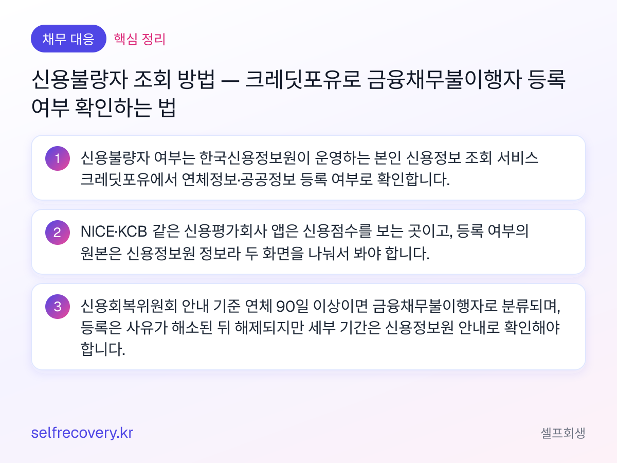 신용불량자 조회 방법 — 크레딧포유로 금융채무불이행자 등록 여부 확인하는 법 — 핵심 정리: 신용불량자 여부는 한국신용정보원이 운영하는 본인 신용정보 조회 서비스 크레딧포유에서 연체정보·공공정보 등록 여부로 확인합니다. NICE·KCB 같은 신용평가회사 앱은 신용점수를 보는 곳이고, 등록 여부의 원본은 신용정보원 정보라 두 화면을 나눠서 봐야 합니다. 신용회복위원회 안내 기준 연체 90일 이상이면 금융채무불이행자로 분류되며, 등록은 사유가 해소된 뒤 해제되지만 세부 기간은 신용정보원 안내로 확인해야 합니다.
