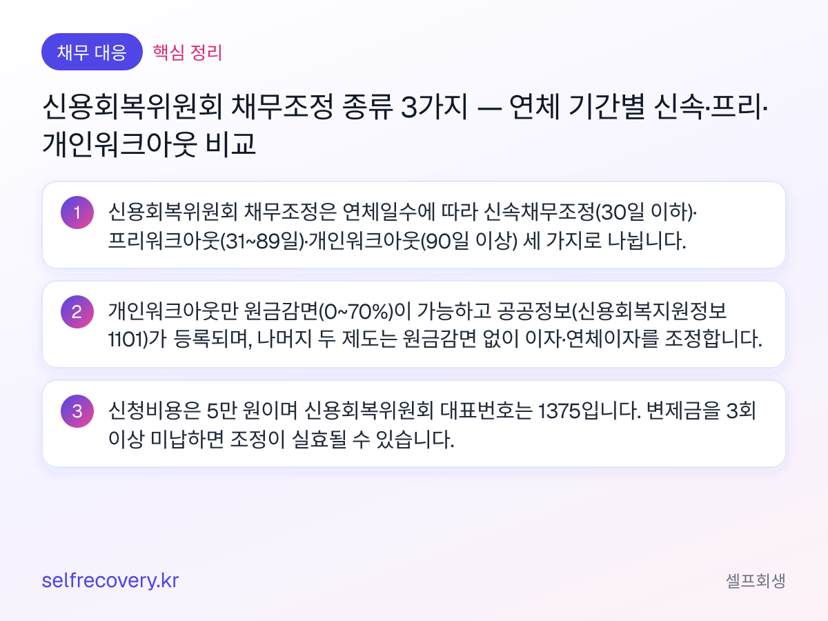 신용회복위원회 채무조정 종류 3가지 — 연체 기간별 신속·프리·개인워크아웃 비교 — 핵심 정리: 신용회복위원회 채무조정은 연체일수에 따라 신속채무조정(30일 이하)·프리워크아웃(31~89일)·개인워크아웃(90일 이상) 세 가지로 나뉩니다. 개인워크아웃만 원금감면(0~70%)이 가능하고 공공정보(신용회복지원정보 1101)가 등록되며, 나머지 두 제도는 원금감면 없이 이자·연체이자를 조정합니다. 신청비용은 5만 원이며 신용회복위원회 대표번호는 1375입니다. 변제금을 3회 이상 미납하면 조정이 실효될 수 있습니다.