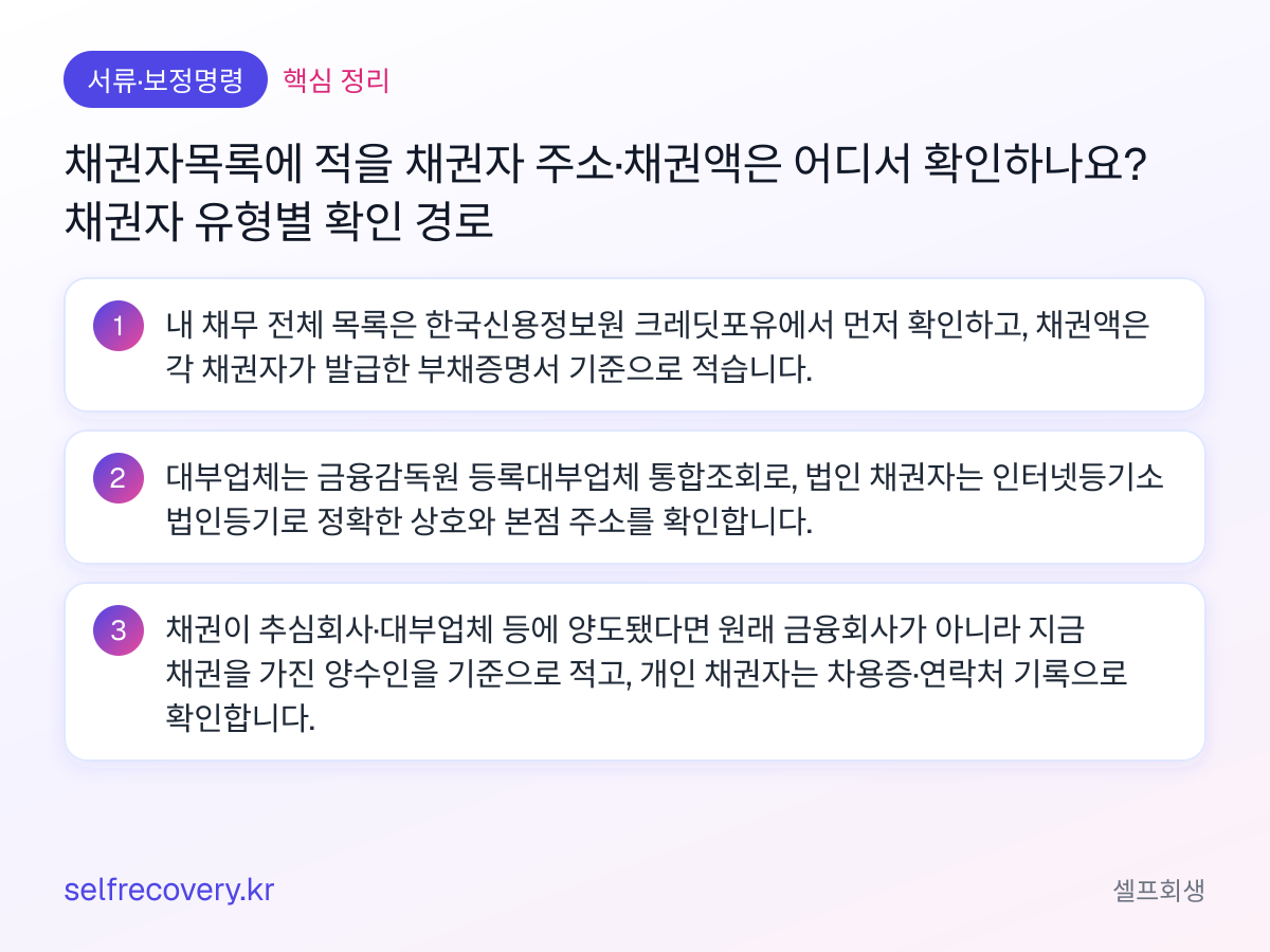 채권자목록에 적을 채권자 주소·채권액은 어디서 확인하나요? 채권자 유형별 확인 경로 — 핵심 정리: 내 채무 전체 목록은 한국신용정보원 크레딧포유에서 먼저 확인하고, 채권액은 각 채권자가 발급한 부채증명서 기준으로 적습니다. 대부업체는 금융감독원 등록대부업체 통합조회로, 법인 채권자는 인터넷등기소 법인등기로 정확한 상호와 본점 주소를 확인합니다. 채권이 추심회사·대부업체 등에 양도됐다면 원래 금융회사가 아니라 지금 채권을 가진 양수인을 기준으로 적고, 개인 채권자는 차용증·연락처 기록으로 확인합니다.