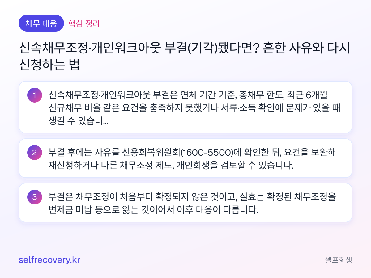 신속채무조정·개인워크아웃 부결(기각)됐다면? 흔한 사유와 다시 신청하는 법 — 핵심 정리: 신속채무조정·개인워크아웃 부결은 연체 기간 기준, 총채무 한도, 최근 6개월 신규채무 비율 같은 요건을 충족하지 못했거나 서류·소득 확인에 문제가 있을 때 생길 수 있습니다. 부결 후에는 사유를 신용회복위원회(1600-5500)에 확인한 뒤, 요건을 보완해 재신청하거나 다른 채무조정 제도, 개인회생을 검토할 수 있습니다. 부결은 채무조정이 처음부터 확정되지 않은 것이고, 실효는 확정된 채무조정을 변제금 미납 등으로 잃는 것이어서 이후 대응이 다릅니다.