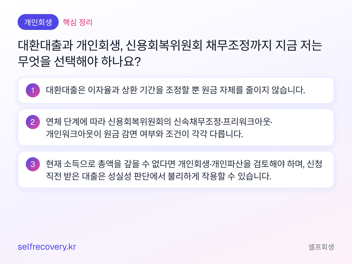 대환대출과 개인회생, 신용회복위원회 채무조정까지 지금 저는 무엇을 선택해야 하나요? — 핵심 정리: 대환대출은 이자율과 상환 기간을 조정할 뿐 원금 자체를 줄이지 않습니다. 연체 단계에 따라 신용회복위원회의 신속채무조정·프리워크아웃·개인워크아웃이 원금 감면 여부와 조건이 각각 다릅니다. 현재 소득으로 총액을 갚을 수 없다면 개인회생·개인파산을 검토해야 하며, 신청 직전 받은 대출은 성실성 판단에서 불리하게 작용할 수 있습니다.