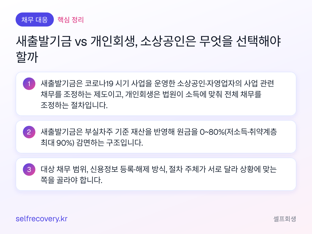 새출발기금 vs 개인회생, 소상공인은 무엇을 선택해야 할까 — 핵심 정리: 새출발기금은 코로나19 시기 사업을 운영한 소상공인·자영업자의 사업 관련 채무를 조정하는 제도이고, 개인회생은 법원이 소득에 맞춰 전체 채무를 조정하는 절차입니다. 새출발기금은 부실차주 기준 재산을 반영해 원금을 0~80%(저소득·취약계층 최대 90%) 감면하는 구조입니다. 대상 채무 범위, 신용정보 등록·해제 방식, 절차 주체가 서로 달라 상황에 맞는 쪽을 골라야 합니다.