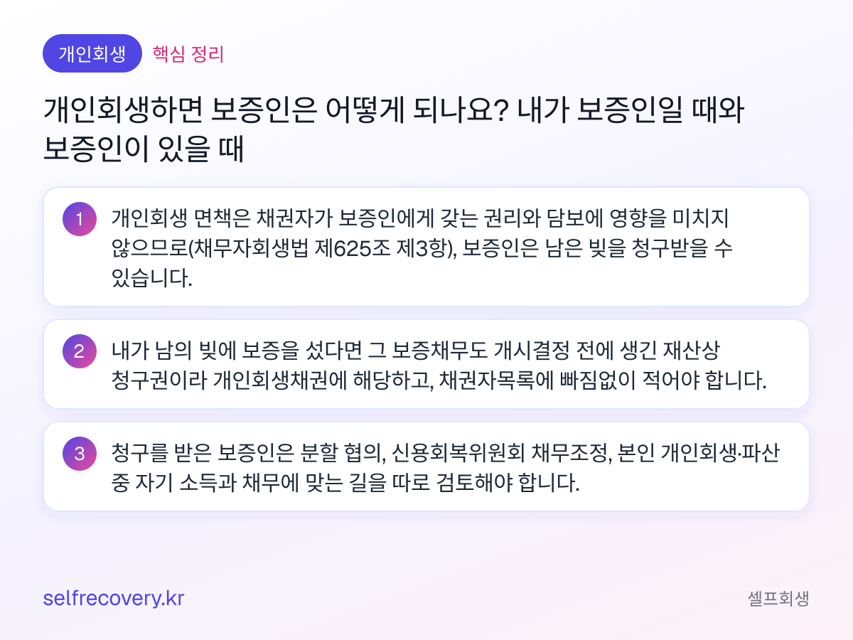 개인회생하면 보증인은 어떻게 되나요? 내가 보증인일 때와 보증인이 있을 때 — 핵심 정리: 개인회생 면책은 채권자가 보증인에게 갖는 권리와 담보에 영향을 미치지 않으므로(채무자회생법 제625조 제3항), 보증인은 남은 빚을 청구받을 수 있습니다. 내가 남의 빚에 보증을 섰다면 그 보증채무도 개시결정 전에 생긴 재산상 청구권이라 개인회생채권에 해당하고, 채권자목록에 빠짐없이 적어야 합니다. 청구를 받은 보증인은 분할 협의, 신용회복위원회 채무조정, 본인 개인회생·파산 중 자기 소득과 채무에 맞는 길을 따로 검토해야 합니다.