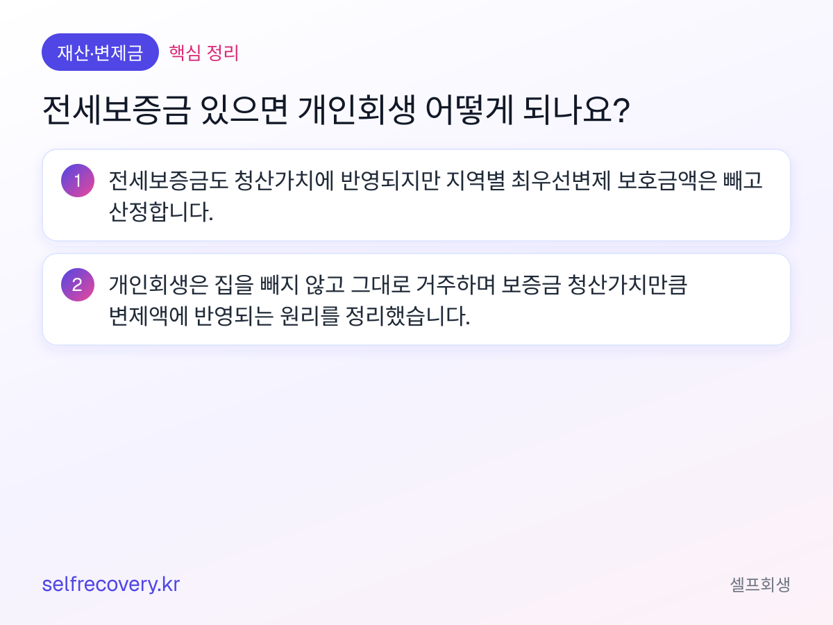 전세보증금 있으면 개인회생 어떻게 되나요? — 핵심 정리: 전세보증금도 청산가치에 반영되지만 지역별 최우선변제 보호금액은 빼고 산정합니다. 개인회생은 집을 빼지 않고 그대로 거주하며 보증금 청산가치만큼 변제액에 반영되는 원리를 정리했습니다.