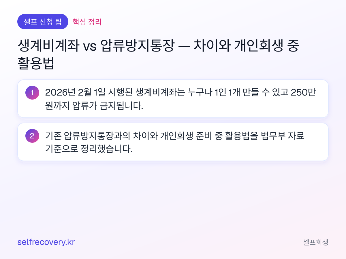 생계비계좌 vs 압류방지통장 — 차이와 개인회생 중 활용법 — 핵심 정리: 2026년 2월 1일 시행된 생계비계좌는 누구나 1인 1개 만들 수 있고 250만 원까지 압류가 금지됩니다. 기존 압류방지통장과의 차이와 개인회생 준비 중 활용법을 법무부 자료 기준으로 정리했습니다.
