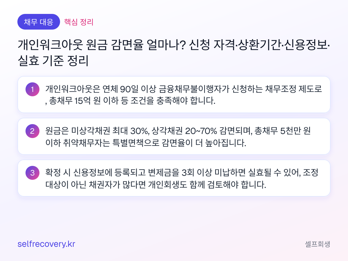 개인워크아웃 원금 감면율 얼마나? 신청 자격·상환기간·신용정보·실효 기준 정리 — 핵심 정리: 개인워크아웃은 연체 90일 이상 금융채무불이행자가 신청하는 채무조정 제도로, 총채무 15억 원 이하 등 조건을 충족해야 합니다. 원금은 미상각채권 최대 30%, 상각채권 20~70% 감면되며, 총채무 5천만 원 이하 취약채무자는 특별면책으로 감면율이 더 높아집니다. 확정 시 신용정보에 등록되고 변제금을 3회 이상 미납하면 실효될 수 있어, 조정 대상이 아닌 채권자가 많다면 개인회생도 함께 검토해야 합니다.