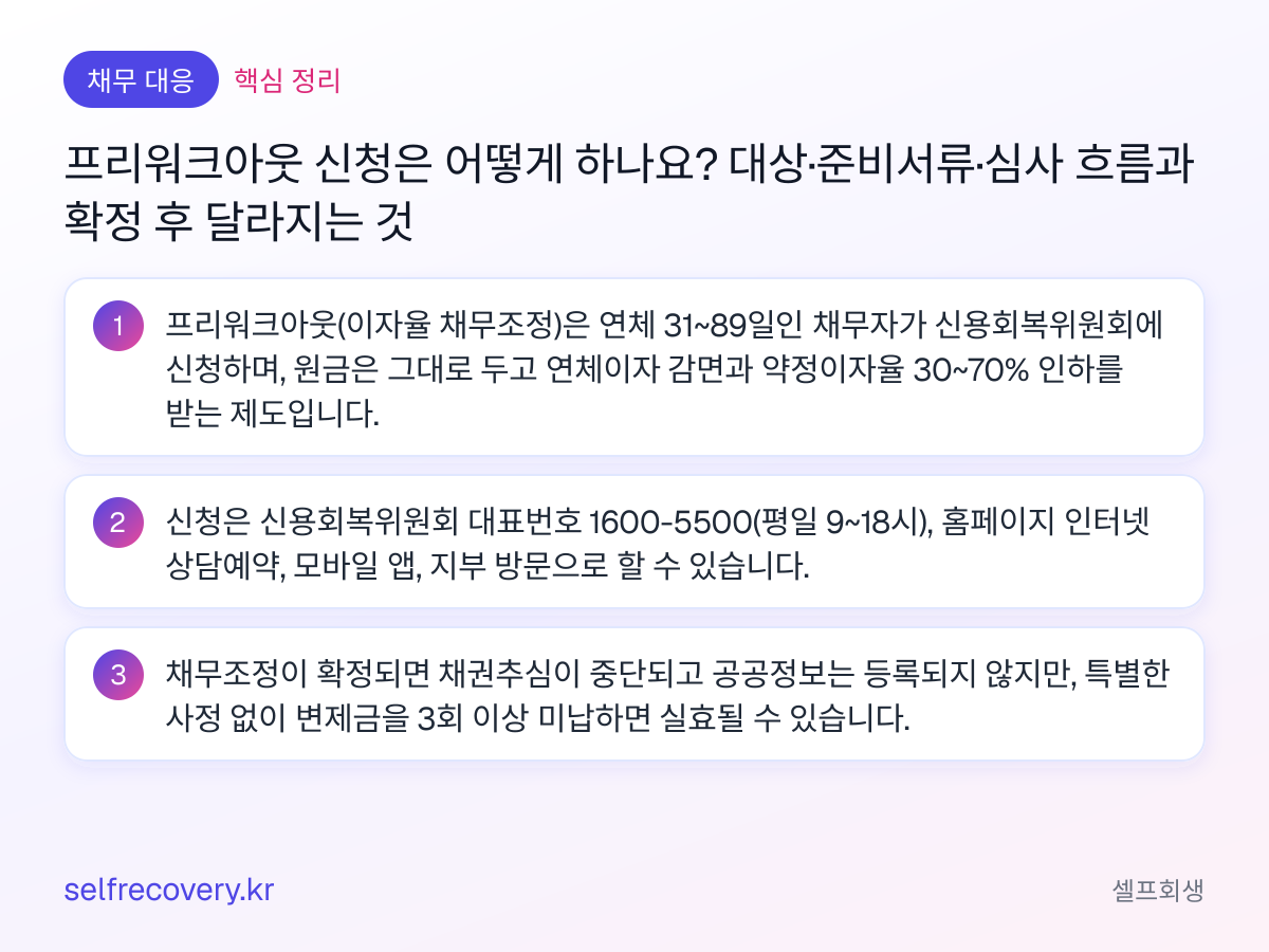 프리워크아웃 신청은 어떻게 하나요? 대상·준비서류·심사 흐름과 확정 후 달라지는 것 — 핵심 정리: 프리워크아웃(이자율 채무조정)은 연체 31~89일인 채무자가 신용회복위원회에 신청하며, 원금은 그대로 두고 연체이자 감면과 약정이자율 30~70% 인하를 받는 제도입니다. 신청은 신용회복위원회 대표번호 1600-5500(평일 9~18시), 홈페이지 인터넷 상담예약, 모바일 앱, 지부 방문으로 할 수 있습니다. 채무조정이 확정되면 채권추심이 중단되고 공공정보는 등록되지 않지만, 특별한 사정 없이 변제금을 3회 이상 미납하면 실효될 수 있습니다.