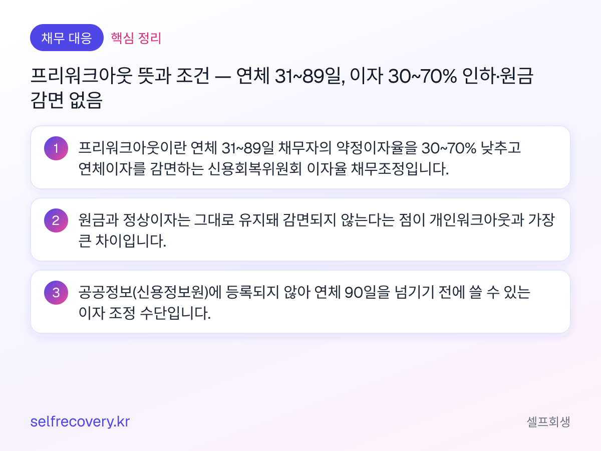 프리워크아웃 뜻과 조건 — 연체 31~89일, 이자 30~70% 인하·원금 감면 없음 — 핵심 정리: 프리워크아웃이란 연체 31~89일 채무자의 약정이자율을 30~70% 낮추고 연체이자를 감면하는 신용회복위원회 이자율 채무조정입니다. 원금과 정상이자는 그대로 유지돼 감면되지 않는다는 점이 개인워크아웃과 가장 큰 차이입니다. 공공정보(신용정보원)에 등록되지 않아 연체 90일을 넘기기 전에 쓸 수 있는 이자 조정 수단입니다.