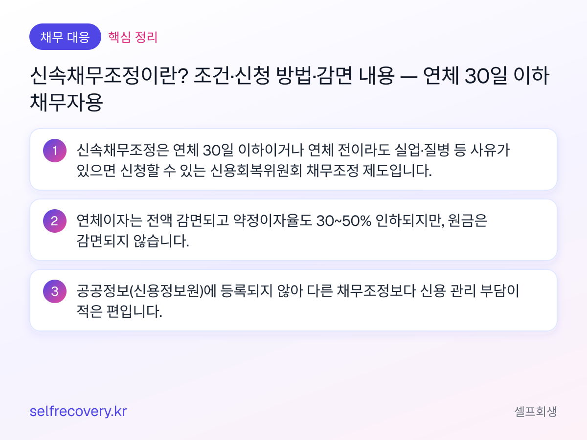 신속채무조정이란? 조건·신청 방법·감면 내용 — 연체 30일 이하 채무자용 — 핵심 정리: 신속채무조정은 연체 30일 이하이거나 연체 전이라도 실업·질병 등 사유가 있으면 신청할 수 있는 신용회복위원회 채무조정 제도입니다. 연체이자는 전액 감면되고 약정이자율도 30~50% 인하되지만, 원금은 감면되지 않습니다. 공공정보(신용정보원)에 등록되지 않아 다른 채무조정보다 신용 관리 부담이 적은 편입니다.