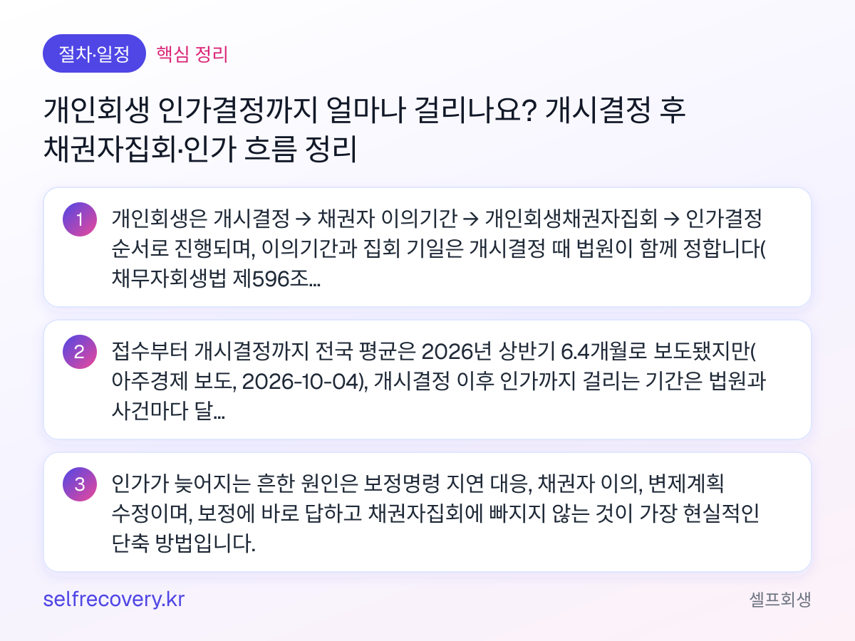 개인회생 인가결정까지 얼마나 걸리나요? 개시결정 후 채권자집회·인가 흐름 정리 — 핵심 정리: 개인회생은 개시결정 → 채권자 이의기간 → 개인회생채권자집회 → 인가결정 순서로 진행되며, 이의기간과 집회 기일은 개시결정 때 법원이 함께 정합니다(채무자회생법 제596조). 접수부터 개시결정까지 전국 평균은 2026년 상반기 6.4개월로 보도됐지만(아주경제 보도, 2026-10-04), 개시결정 이후 인가까지 걸리는 기간은 법원과 사건마다 달라 일률적으로 말할 수 없습니다. 인가가 늦어지는 흔한 원인은 보정명령 지연 대응, 채권자 이의, 변제계획 수정이며, 보정에 바로 답하고 채권자집회에 빠지지 않는 것이 가장 현실적인 단축 방법입니다.