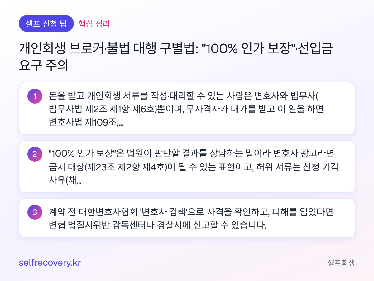 개인회생 브로커·불법 대행 구별법: "100% 인가 보장"·선입금 요구 주의 — 핵심 정리: 돈을 받고 개인회생 서류를 작성·대리할 수 있는 사람은 변호사와 법무사(법무사법 제2조 제1항 제6호)뿐이며, 무자격자가 대가를 받고 이 일을 하면 변호사법 제109조, 이를 업으로 하면 법무사법 제74조에 따른 형사처벌 대상입니다. "100% 인가 보장"은 법원이 판단할 결과를 장담하는 말이라 변호사 광고라면 금지 대상(제23조 제2항 제4호)이 될 수 있는 표현이고, 허위 서류는 신청 기각 사유(채무자회생법 제595조)입니다. 계약 전 대한변호사협회 '변호사 검색'으로 자격을 확인하고, 피해를 입었다면 변협 법질서위반 감독센터나 경찰서에 신고할 수 있습니다.