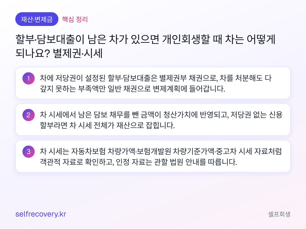 할부·담보대출이 남은 차가 있으면 개인회생할 때 차는 어떻게 되나요? 별제권·시세 — 핵심 정리: 차에 저당권이 설정된 할부·담보대출은 별제권부 채권으로, 차를 처분해도 다 갚지 못하는 부족액만 일반 채권으로 변제계획에 들어갑니다. 차 시세에서 남은 담보 채무를 뺀 금액이 청산가치에 반영되고, 저당권 없는 신용 할부라면 차 시세 전체가 재산으로 잡힙니다. 차 시세는 자동차보험 차량가액·보험개발원 차량기준가액·중고차 시세 자료처럼 객관적 자료로 확인하고, 인정 자료는 관할 법원 안내를 따릅니다.