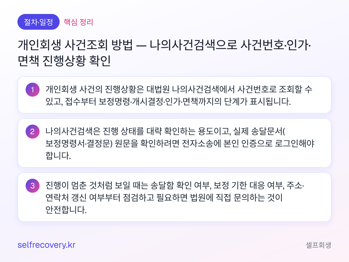 개인회생 사건조회 방법 — 나의사건검색으로 사건번호·인가·면책 진행상황 확인 — 핵심 정리: 개인회생 사건의 진행상황은 대법원 나의사건검색에서 사건번호로 조회할 수 있고, 접수부터 보정명령·개시결정·인가·면책까지의 단계가 표시됩니다. 나의사건검색은 진행 상태를 대략 확인하는 용도이고, 실제 송달문서(보정명령서·결정문) 원문을 확인하려면 전자소송에 본인 인증으로 로그인해야 합니다. 진행이 멈춘 것처럼 보일 때는 송달함 확인 여부, 보정 기한 대응 여부, 주소·연락처 갱신 여부부터 점검하고 필요하면 법원에 직접 문의하는 것이 안전합니다.