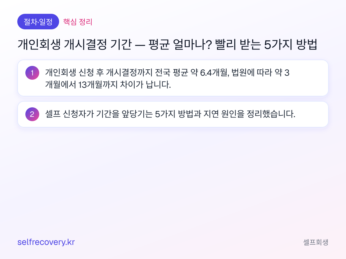 개인회생 개시결정 기간 — 평균 얼마나? 빨리 받는 5가지 방법 — 핵심 정리: 개인회생 신청 후 개시결정까지 전국 평균 약 6.4개월, 법원에 따라 약 3개월에서 13개월까지 차이가 납니다. 셀프 신청자가 기간을 앞당기는 5가지 방법과 지연 원인을 정리했습니다.