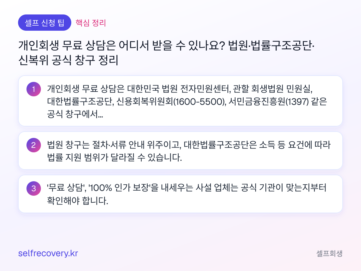 개인회생 무료 상담은 어디서 받을 수 있나요? 법원·법률구조공단·신복위 공식 창구 정리 — 핵심 정리: 개인회생 무료 상담은 대한민국 법원 전자민원센터, 관할 회생법원 민원실, 대한법률구조공단, 신용회복위원회(1600-5500), 서민금융진흥원(1397) 같은 공식 창구에서 받을 수 있습니다. 법원 창구는 절차·서류 안내 위주이고, 대한법률구조공단은 소득 등 요건에 따라 법률 지원 범위가 달라질 수 있습니다. '무료 상담', '100% 인가 보장'을 내세우는 사설 업체는 공식 기관이 맞는지부터 확인해야 합니다.