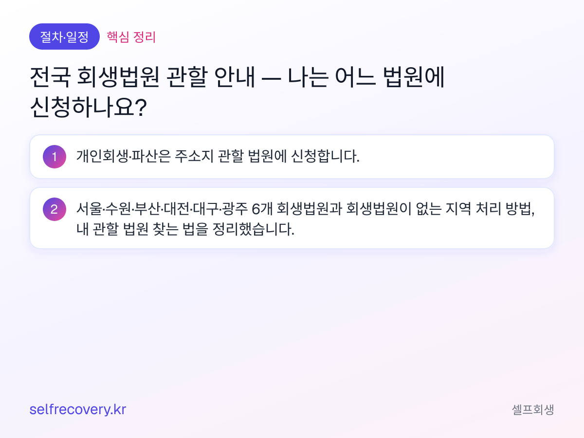 전국 회생법원 관할 안내 — 나는 어느 법원에 신청하나요? — 핵심 정리: 개인회생·파산은 주소지 관할 법원에 신청합니다. 서울·수원·부산·대전·대구·광주 6개 회생법원과 회생법원이 없는 지역 처리 방법, 내 관할 법원 찾는 법을 정리했습니다.