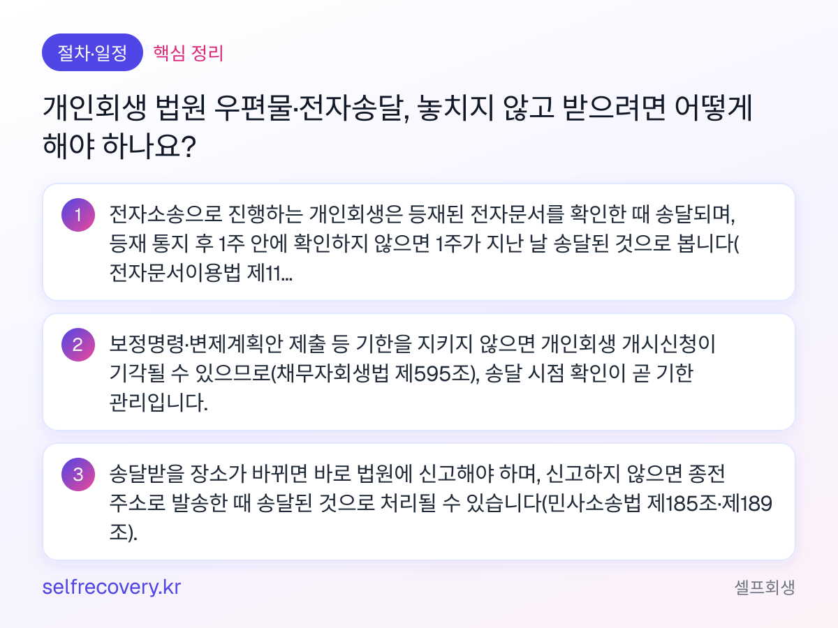 개인회생 법원 우편물·전자송달, 놓치지 않고 받으려면 어떻게 해야 하나요? — 핵심 정리: 전자소송으로 진행하는 개인회생은 등재된 전자문서를 확인한 때 송달되며, 등재 통지 후 1주 안에 확인하지 않으면 1주가 지난 날 송달된 것으로 봅니다(전자문서이용법 제11조 제4항). 보정명령·변제계획안 제출 등 기한을 지키지 않으면 개인회생 개시신청이 기각될 수 있으므로(채무자회생법 제595조), 송달 시점 확인이 곧 기한 관리입니다. 송달받을 장소가 바뀌면 바로 법원에 신고해야 하며, 신고하지 않으면 종전 주소로 발송한 때 송달된 것으로 처리될 수 있습니다(민사소송법 제185조·제189조).