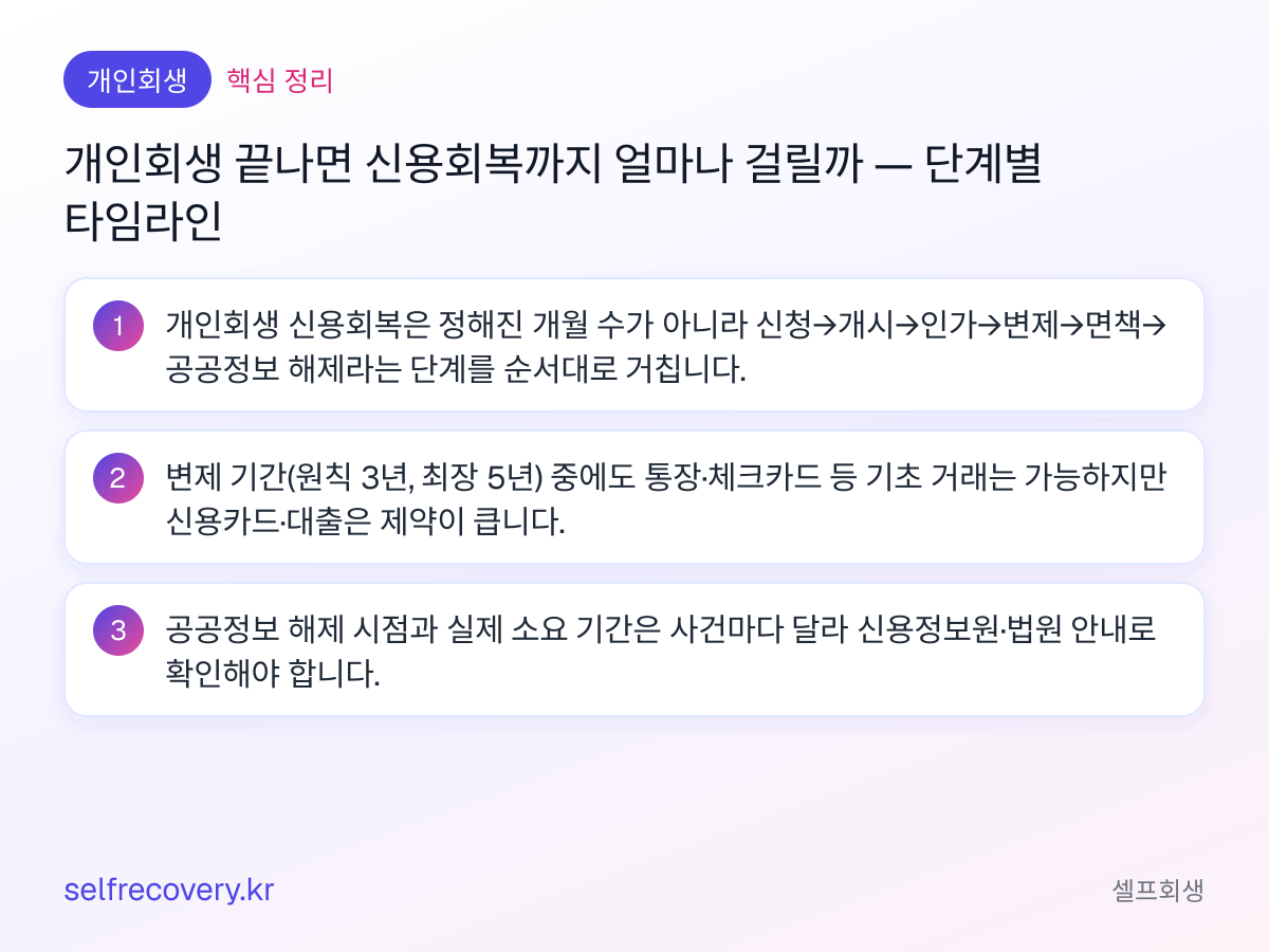 개인회생 끝나면 신용회복까지 얼마나 걸릴까 — 단계별 타임라인 — 핵심 정리: 개인회생 신용회복은 정해진 개월 수가 아니라 신청→개시→인가→변제→면책→공공정보 해제라는 단계를 순서대로 거칩니다. 변제 기간(원칙 3년, 최장 5년) 중에도 통장·체크카드 등 기초 거래는 가능하지만 신용카드·대출은 제약이 큽니다. 공공정보 해제 시점과 실제 소요 기간은 사건마다 달라 신용정보원·법원 안내로 확인해야 합니다.