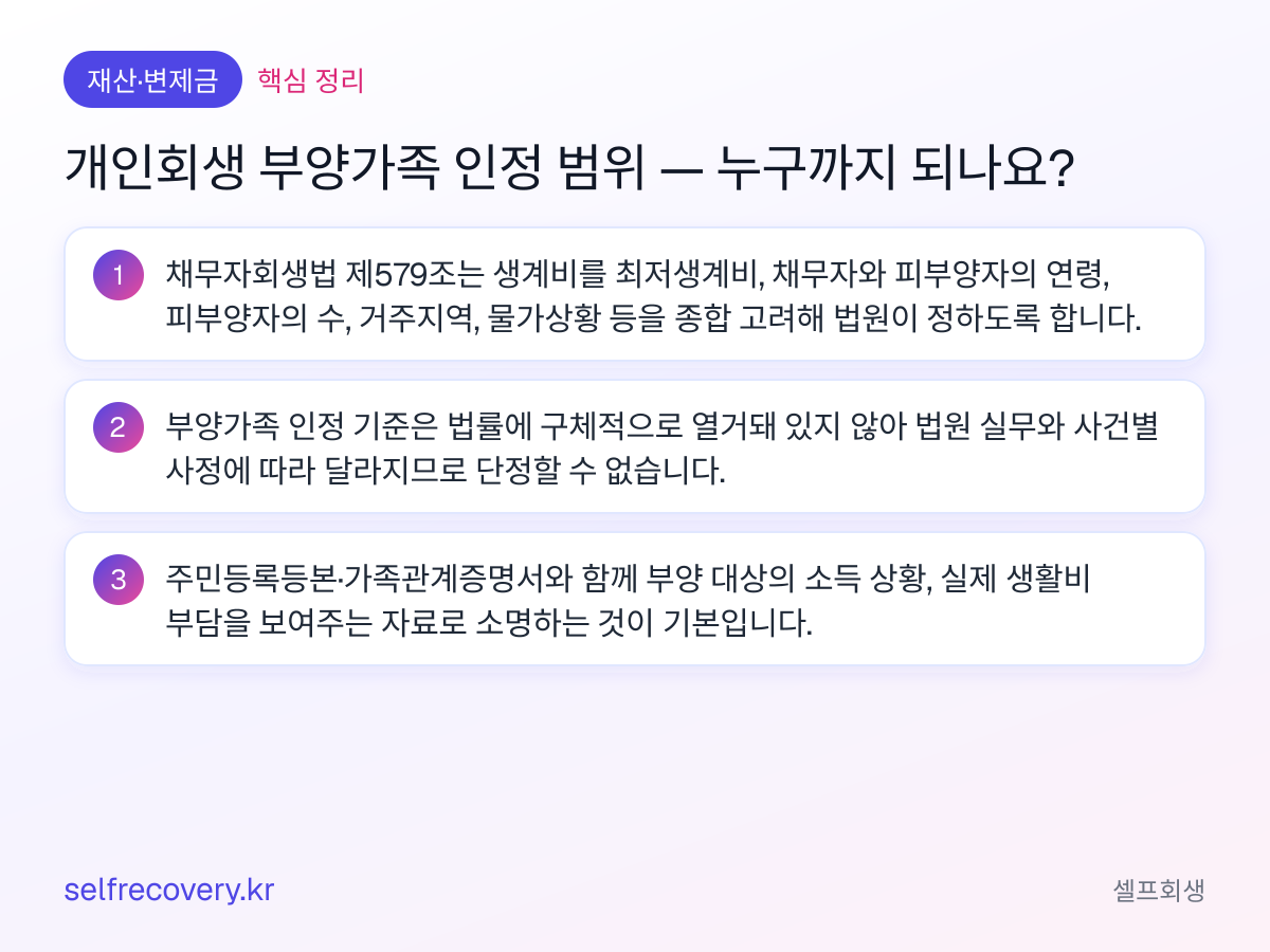 개인회생 부양가족 인정 범위 — 누구까지 되나요? — 핵심 정리: 채무자회생법 제579조는 생계비를 최저생계비, 채무자와 피부양자의 연령, 피부양자의 수, 거주지역, 물가상황 등을 종합 고려해 법원이 정하도록 합니다. 부양가족 인정 기준은 법률에 구체적으로 열거돼 있지 않아 법원 실무와 사건별 사정에 따라 달라지므로 단정할 수 없습니다. 주민등록등본·가족관계증명서와 함께 부양 대상의 소득 상황, 실제 생활비 부담을 보여주는 자료로 소명하는 것이 기본입니다.