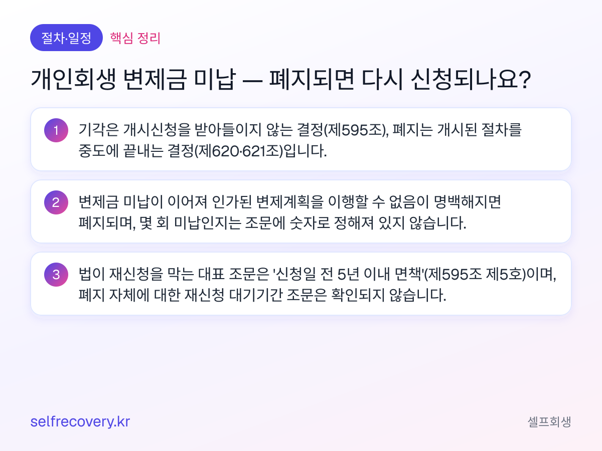 개인회생 변제금 미납 — 폐지되면 다시 신청되나요? — 핵심 정리: 기각은 개시신청을 받아들이지 않는 결정(제595조), 폐지는 개시된 절차를 중도에 끝내는 결정(제620·621조)입니다. 변제금 미납이 이어져 인가된 변제계획을 이행할 수 없음이 명백해지면 폐지되며, 몇 회 미납인지는 조문에 숫자로 정해져 있지 않습니다. 법이 재신청을 막는 대표 조문은 '신청일 전 5년 이내 면책'(제595조 제5호)이며, 폐지 자체에 대한 재신청 대기기간 조문은 확인되지 않습니다.
