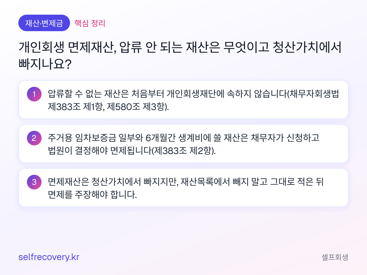 개인회생 면제재산, 압류 안 되는 재산은 무엇이고 청산가치에서 빠지나요? — 핵심 정리: 압류할 수 없는 재산은 처음부터 개인회생재단에 속하지 않습니다(채무자회생법 제383조 제1항, 제580조 제3항). 주거용 임차보증금 일부와 6개월간 생계비에 쓸 재산은 채무자가 신청하고 법원이 결정해야 면제됩니다(제383조 제2항). 면제재산은 청산가치에서 빠지지만, 재산목록에서 빼지 말고 그대로 적은 뒤 면제를 주장해야 합니다.