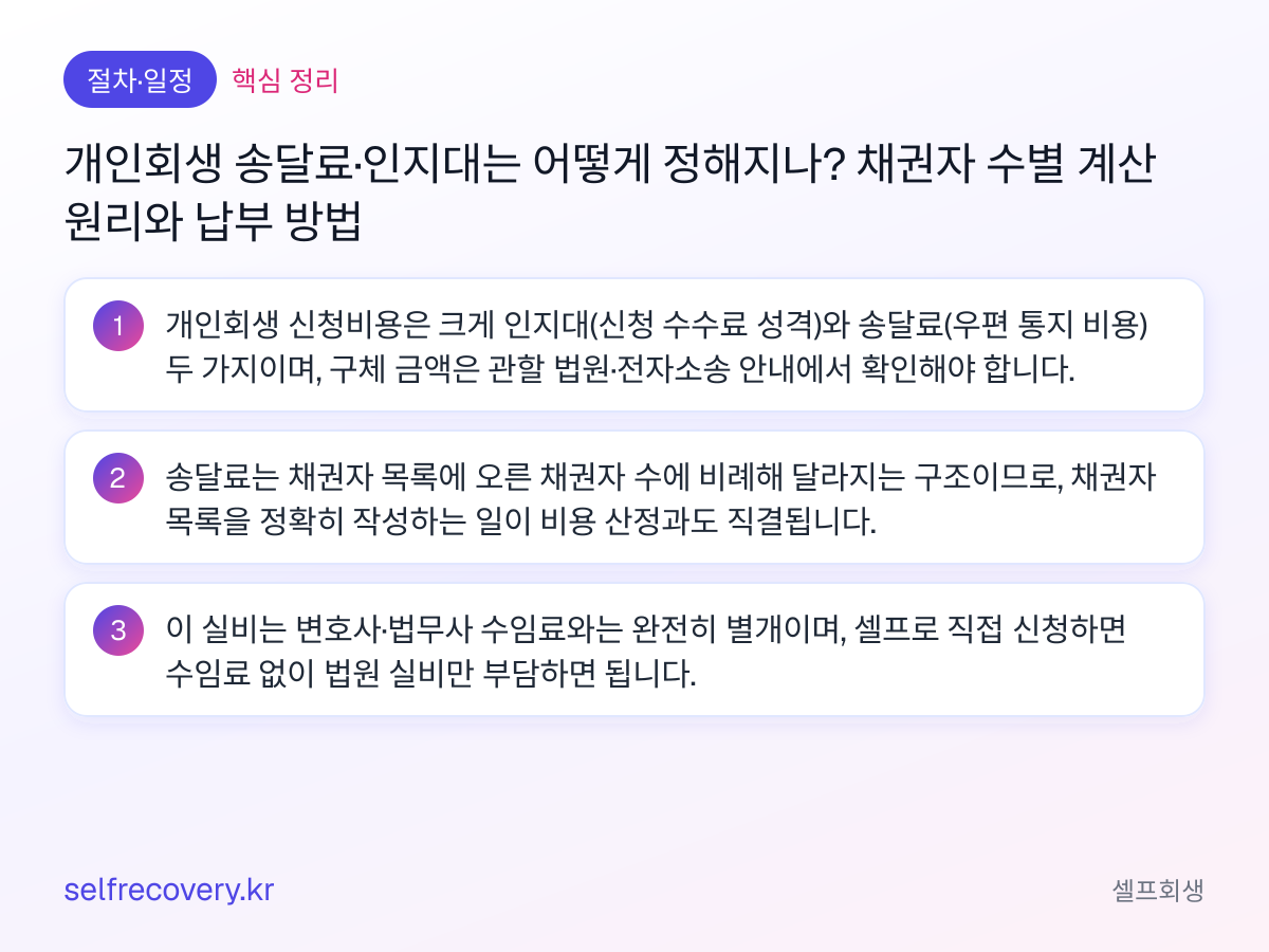 개인회생 송달료·인지대는 어떻게 정해지나? 채권자 수별 계산 원리와 납부 방법 — 핵심 정리: 개인회생 신청비용은 크게 인지대(신청 수수료 성격)와 송달료(우편 통지 비용) 두 가지이며, 구체 금액은 관할 법원·전자소송 안내에서 확인해야 합니다. 송달료는 채권자 목록에 오른 채권자 수에 비례해 달라지는 구조이므로, 채권자 목록을 정확히 작성하는 일이 비용 산정과도 직결됩니다. 이 실비는 변호사·법무사 수임료와는 완전히 별개이며, 셀프로 직접 신청하면 수임료 없이 법원 실비만 부담하면 됩니다.