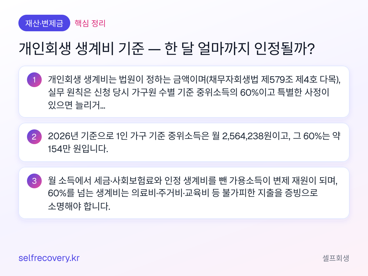 개인회생 생계비 기준 — 한 달 얼마까지 인정될까? — 핵심 정리: 개인회생 생계비는 법원이 정하는 금액이며(채무자회생법 제579조 제4호 다목), 실무 원칙은 신청 당시 가구원 수별 기준 중위소득의 60%이고 특별한 사정이 있으면 늘리거나 줄일 수 있습니다. 2026년 기준으로 1인 가구 기준 중위소득은 월 2,564,238원이고, 그 60%는 약 154만 원입니다. 월 소득에서 세금·사회보험료와 인정 생계비를 뺀 가용소득이 변제 재원이 되며, 60%를 넘는 생계비는 의료비·주거비·교육비 등 불가피한 지출을 증빙으로 소명해야 합니다.