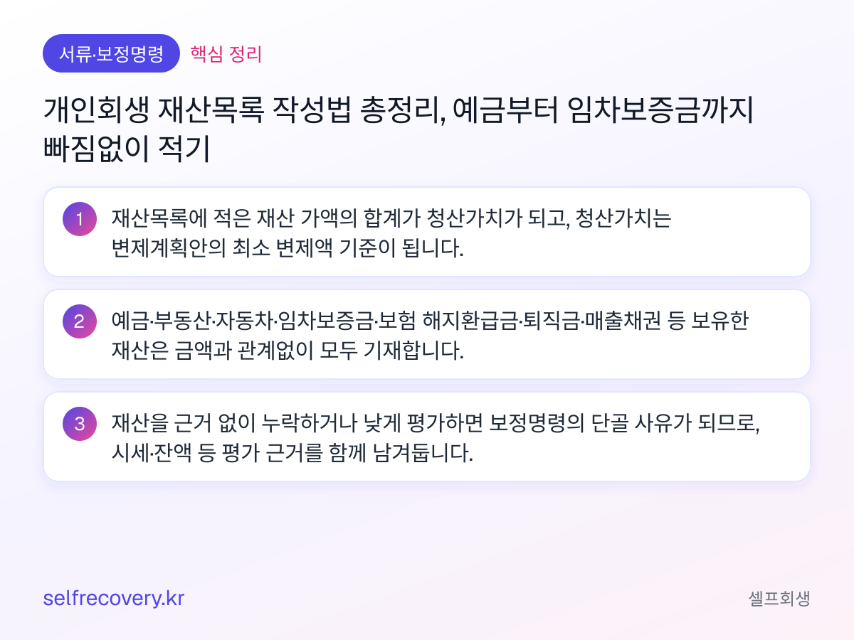 개인회생 재산목록 작성법 총정리, 예금부터 임차보증금까지 빠짐없이 적기 — 핵심 정리: 재산목록에 적은 재산 가액의 합계가 청산가치가 되고, 청산가치는 변제계획안의 최소 변제액 기준이 됩니다. 예금·부동산·자동차·임차보증금·보험 해지환급금·퇴직금·매출채권 등 보유한 재산은 금액과 관계없이 모두 기재합니다. 재산을 근거 없이 누락하거나 낮게 평가하면 보정명령의 단골 사유가 되므로, 시세·잔액 등 평가 근거를 함께 남겨둡니다.