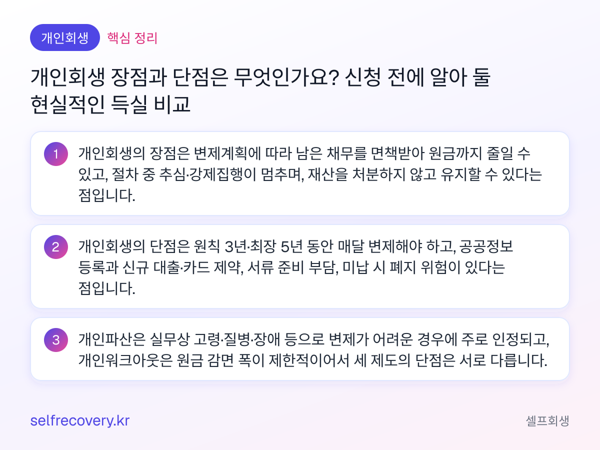 개인회생 장점과 단점은 무엇인가요? 신청 전에 알아 둘 현실적인 득실 비교 — 핵심 정리: 개인회생의 장점은 변제계획에 따라 남은 채무를 면책받아 원금까지 줄일 수 있고, 절차 중 추심·강제집행이 멈추며, 재산을 처분하지 않고 유지할 수 있다는 점입니다. 개인회생의 단점은 원칙 3년·최장 5년 동안 매달 변제해야 하고, 공공정보 등록과 신규 대출·카드 제약, 서류 준비 부담, 미납 시 폐지 위험이 있다는 점입니다. 개인파산은 실무상 고령·질병·장애 등으로 변제가 어려운 경우에 주로 인정되고, 개인워크아웃은 원금 감면 폭이 제한적이어서 세 제도의 단점은 서로 다릅니다.