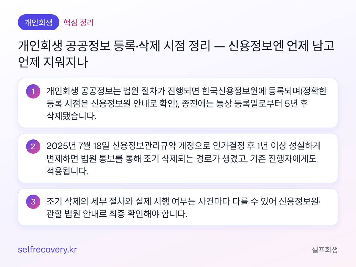개인회생 공공정보 등록·삭제 시점 정리 — 신용정보엔 언제 남고 언제 지워지나 — 핵심 정리: 개인회생 공공정보는 법원 절차가 진행되면 한국신용정보원에 등록되며(정확한 등록 시점은 신용정보원 안내로 확인), 종전에는 통상 등록일로부터 5년 후 삭제됐습니다. 2025년 7월 18일 신용정보관리규약 개정으로 인가결정 후 1년 이상 성실하게 변제하면 법원 통보를 통해 조기 삭제되는 경로가 생겼고, 기존 진행자에게도 적용됩니다. 조기 삭제의 세부 절차와 실제 시행 여부는 사건마다 다를 수 있어 신용정보원·관할 법원 안내로 최종 확인해야 합니다.