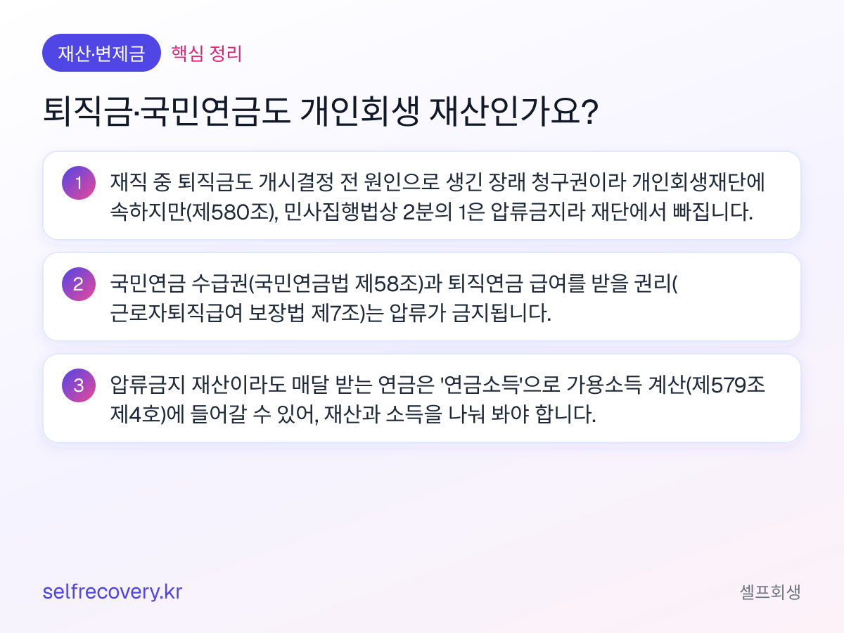 퇴직금·국민연금도 개인회생 재산인가요? — 핵심 정리: 재직 중 퇴직금도 개시결정 전 원인으로 생긴 장래 청구권이라 개인회생재단에 속하지만(제580조), 민사집행법상 2분의 1은 압류금지라 재단에서 빠집니다. 국민연금 수급권(국민연금법 제58조)과 퇴직연금 급여를 받을 권리(근로자퇴직급여 보장법 제7조)는 압류가 금지됩니다. 압류금지 재산이라도 매달 받는 연금은 '연금소득'으로 가용소득 계산(제579조 제4호)에 들어갈 수 있어, 재산과 소득을 나눠 봐야 합니다.