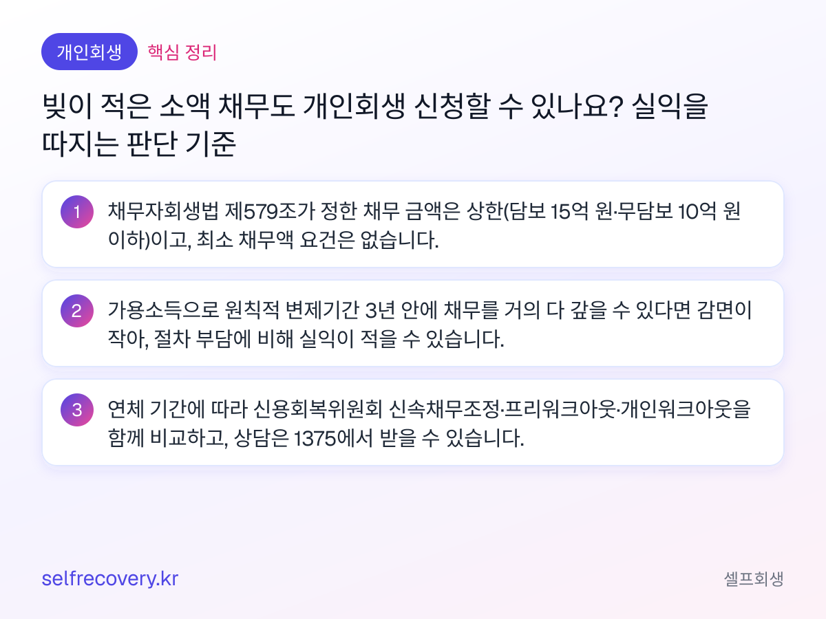 빚이 적은 소액 채무도 개인회생 신청할 수 있나요? 실익을 따지는 판단 기준 — 핵심 정리: 채무자회생법 제579조가 정한 채무 금액은 상한(담보 15억 원·무담보 10억 원 이하)이고, 최소 채무액 요건은 없습니다. 가용소득으로 원칙적 변제기간 3년 안에 채무를 거의 다 갚을 수 있다면 감면이 작아, 절차 부담에 비해 실익이 적을 수 있습니다. 연체 기간에 따라 신용회복위원회 신속채무조정·프리워크아웃·개인워크아웃을 함께 비교하고, 상담은 1375에서 받을 수 있습니다.