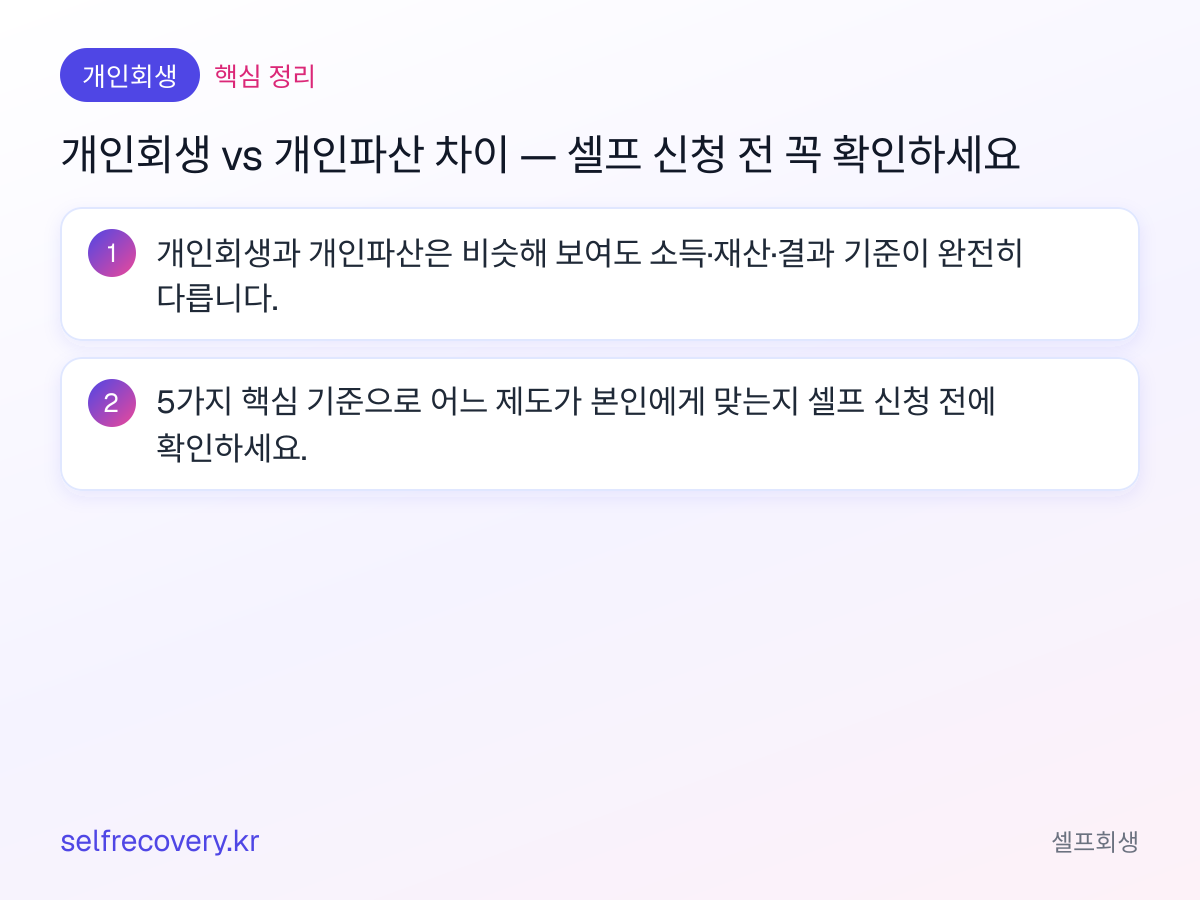 개인회생 vs 개인파산 차이 — 셀프 신청 전 꼭 확인하세요 — 핵심 정리: 개인회생과 개인파산은 비슷해 보여도 소득·재산·결과 기준이 완전히 다릅니다. 5가지 핵심 기준으로 어느 제도가 본인에게 맞는지 셀프 신청 전에 확인하세요.