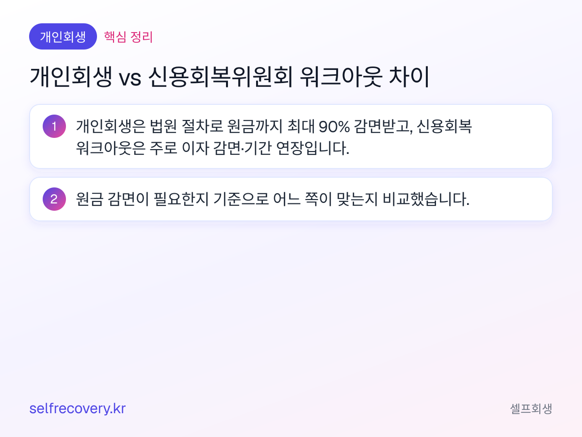 개인회생 vs 신용회복위원회 워크아웃 차이 — 핵심 정리: 개인회생은 법원 절차로 원금까지 최대 90% 감면받고, 신용회복 워크아웃은 주로 이자 감면·기간 연장입니다. 원금 감면이 필요한지 기준으로 어느 쪽이 맞는지 비교했습니다.
