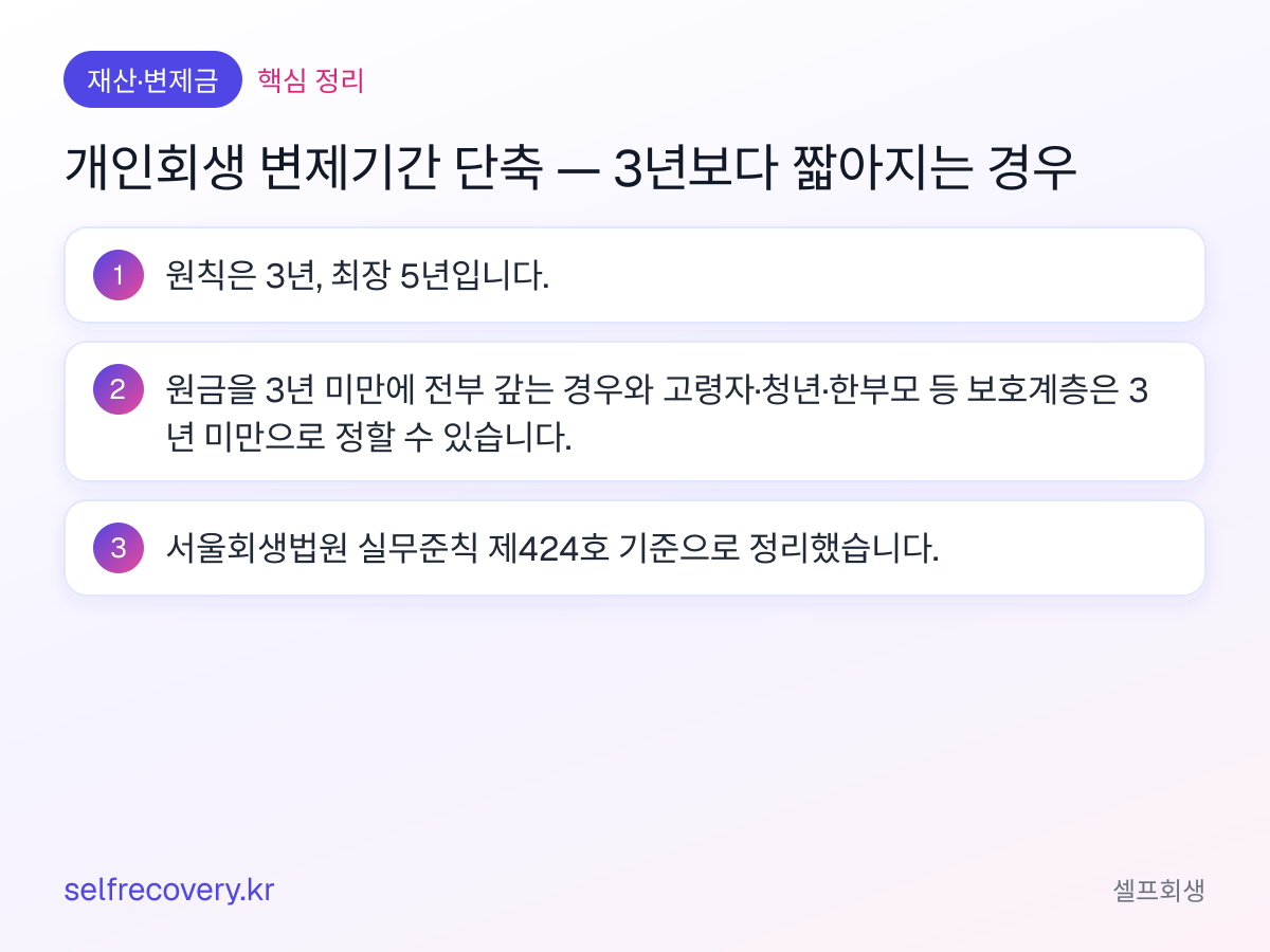 개인회생 변제기간 단축 — 3년보다 짧아지는 경우 — 핵심 정리: 원칙은 3년, 최장 5년입니다. 원금을 3년 미만에 전부 갚는 경우와 고령자·청년·한부모 등 보호계층은 3년 미만으로 정할 수 있습니다. 서울회생법원 실무준칙 제424호 기준으로 정리했습니다.