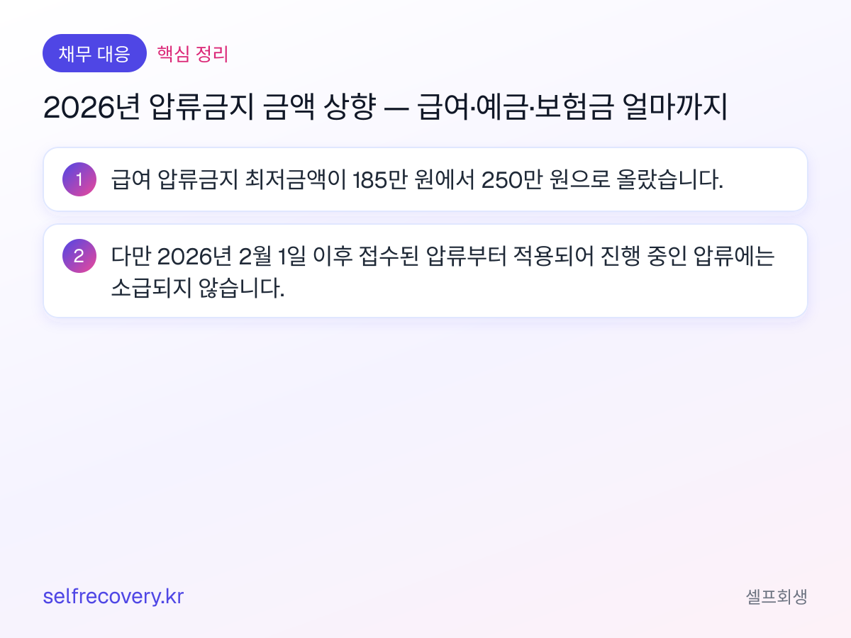 2026년 압류금지 금액 상향 — 급여·예금·보험금 얼마까지 — 핵심 정리: 급여 압류금지 최저금액이 185만 원에서 250만 원으로 올랐습니다. 다만 2026년 2월 1일 이후 접수된 압류부터 적용되어 진행 중인 압류에는 소급되지 않습니다.
