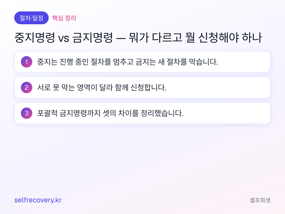 중지명령 vs 금지명령 — 뭐가 다르고 뭘 신청해야 하나 — 핵심 정리: 중지는 진행 중인 절차를 멈추고 금지는 새 절차를 막습니다. 서로 못 막는 영역이 달라 함께 신청합니다. 포괄적 금지명령까지 셋의 차이를 정리했습니다.