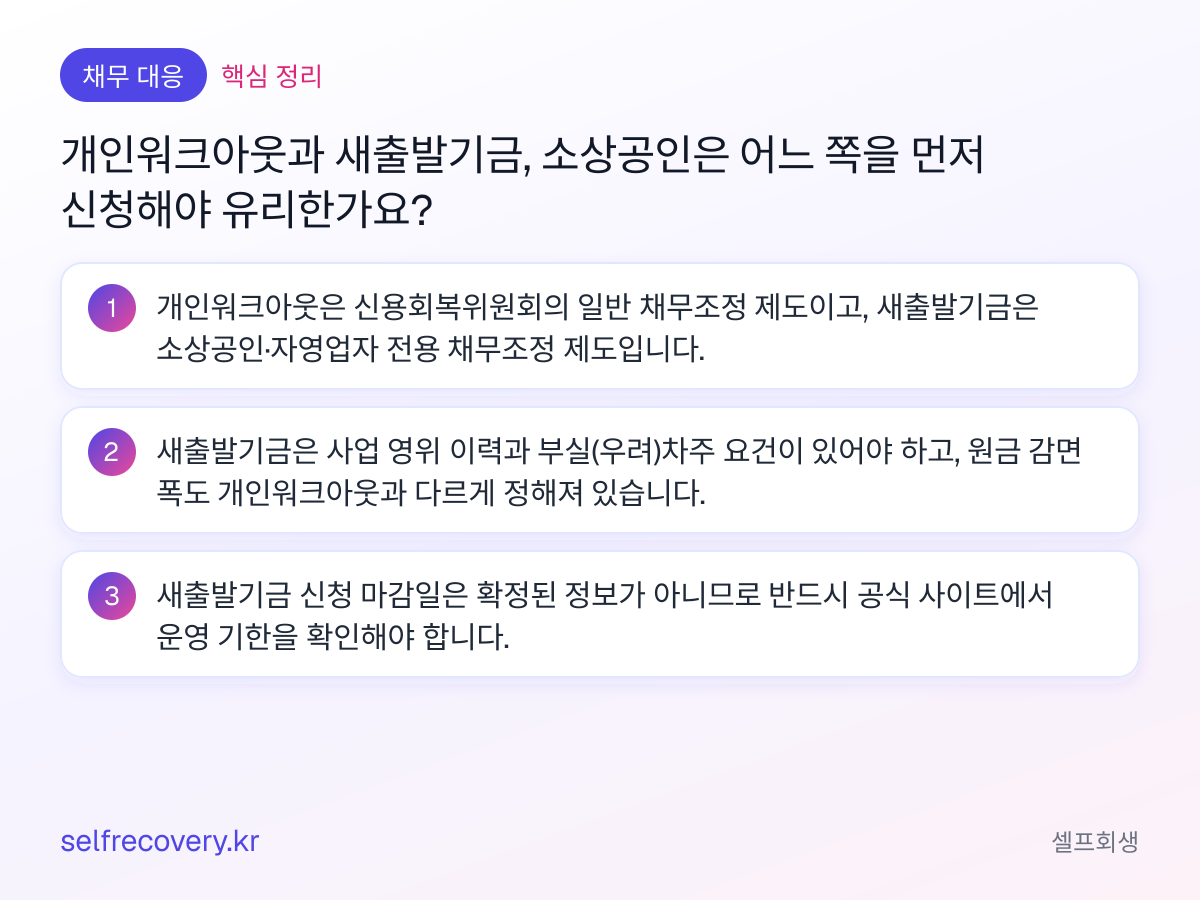 개인워크아웃과 새출발기금, 소상공인은 어느 쪽을 먼저 신청해야 유리한가요? — 핵심 정리: 개인워크아웃은 신용회복위원회의 일반 채무조정 제도이고, 새출발기금은 소상공인·자영업자 전용 채무조정 제도입니다. 새출발기금은 사업 영위 이력과 부실(우려)차주 요건이 있어야 하고, 원금 감면 폭도 개인워크아웃과 다르게 정해져 있습니다. 새출발기금 신청 마감일은 확정된 정보가 아니므로 반드시 공식 사이트에서 운영 기한을 확인해야 합니다.