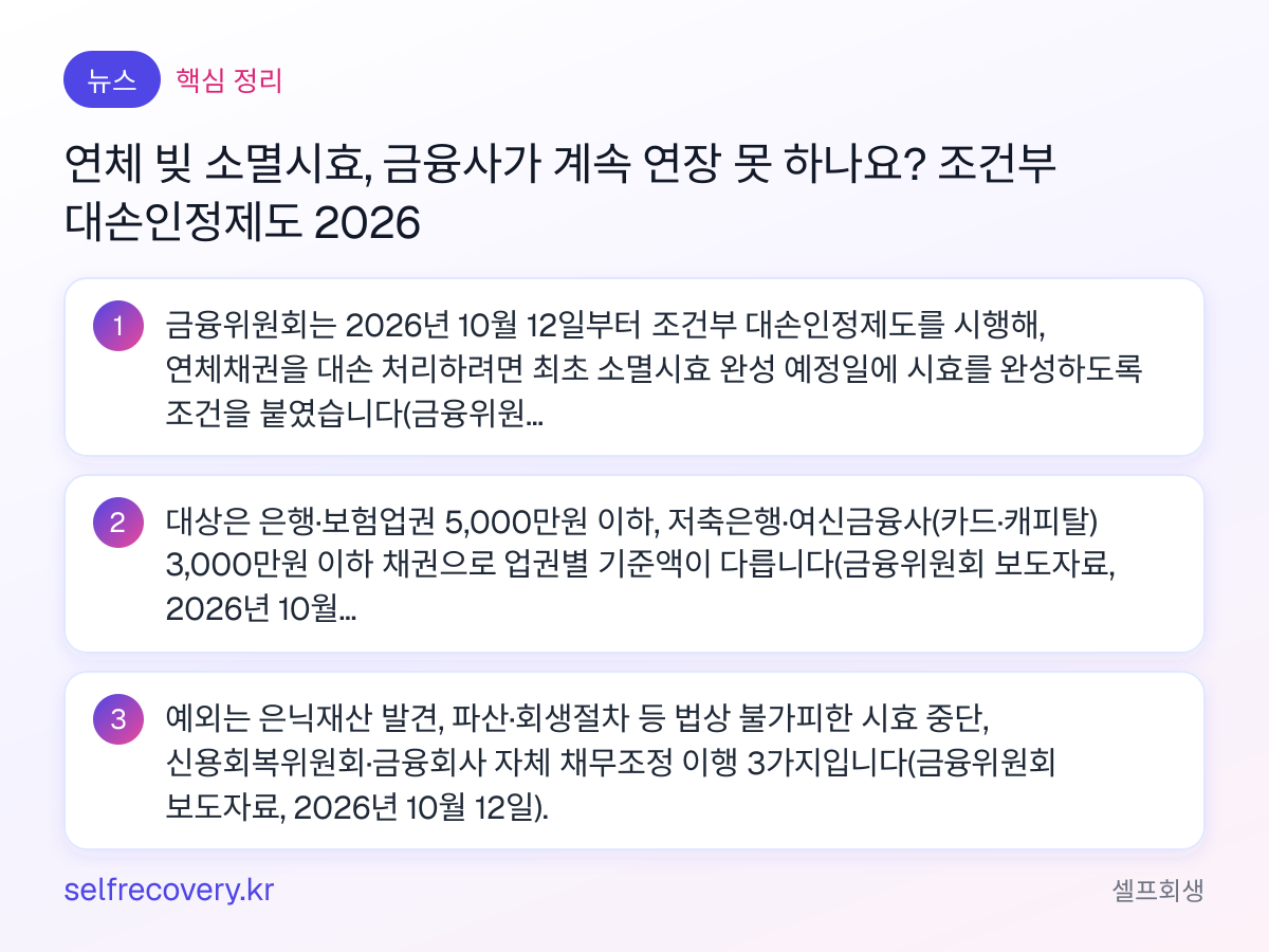 연체 빚 소멸시효, 금융사가 계속 연장 못 하나요? 조건부 대손인정제도 2026 — 핵심 정리: 금융위원회는 2026년 10월 12일부터 조건부 대손인정제도를 시행해, 연체채권을 대손 처리하려면 최초 소멸시효 완성 예정일에 시효를 완성하도록 조건을 붙였습니다(금융위원회 보도자료). 대상은 은행·보험업권 5,000만원 이하, 저축은행·여신금융사(카드·캐피탈) 3,000만원 이하 채권으로 업권별 기준액이 다릅니다(금융위원회 보도자료, 2026년 10월 12일). 예외는 은닉재산 발견, 파산·회생절차 등 법상 불가피한 시효 중단, 신용회복위원회·금융회사 자체 채무조정 이행 3가지입니다(금융위원회 보도자료, 2026년 10월 12일).