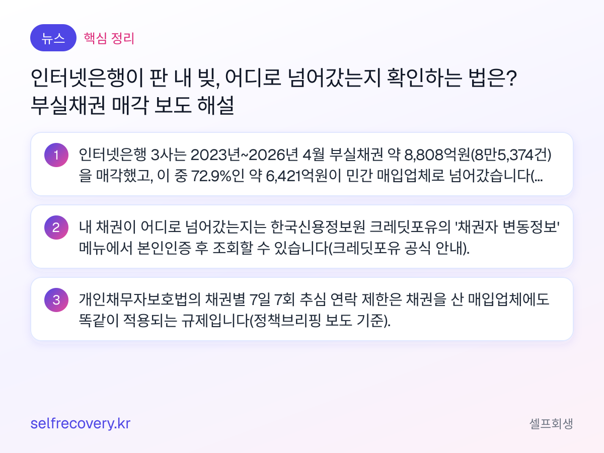 인터넷은행이 판 내 빚, 어디로 넘어갔는지 확인하는 법은? 부실채권 매각 보도 해설 — 핵심 정리: 인터넷은행 3사는 2023년~2026년 4월 부실채권 약 8,808억원(8만5,374건)을 매각했고, 이 중 72.9%인 약 6,421억원이 민간 매입업체로 넘어갔습니다(서울파이낸스 등 보도, 2026년 10월 14일). 내 채권이 어디로 넘어갔는지는 한국신용정보원 크레딧포유의 '채권자 변동정보' 메뉴에서 본인인증 후 조회할 수 있습니다(크레딧포유 공식 안내). 개인채무자보호법의 채권별 7일 7회 추심 연락 제한은 채권을 산 매입업체에도 똑같이 적용되는 규제입니다(정책브리핑 보도 기준).