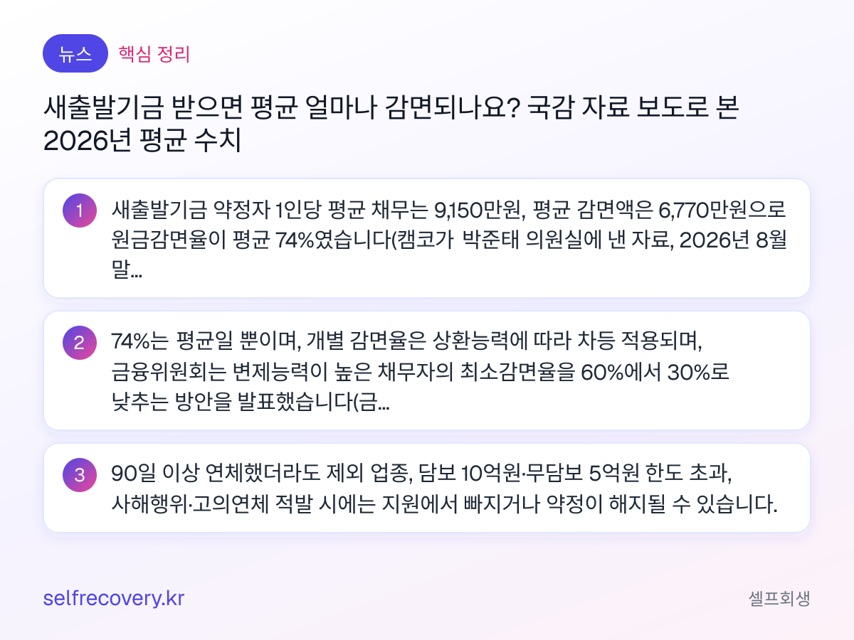새출발기금 받으면 평균 얼마나 감면되나요? 국감 자료 보도로 본 2026년 평균 수치 — 핵심 정리: 새출발기금 약정자 1인당 평균 채무는 9,150만원, 평균 감면액은 6,770만원으로 원금감면율이 평균 74%였습니다(캠코가 박준태 의원실에 낸 자료, 2026년 8월 말 기준, 세계일보 등 보도). 74%는 평균일 뿐이며, 개별 감면율은 상환능력에 따라 차등 적용되며, 금융위원회는 변제능력이 높은 채무자의 최소감면율을 60%에서 30%로 낮추는 방안을 발표했습니다(금융위원회, 2026년 6월 25일). 90일 이상 연체했더라도 제외 업종, 담보 10억원·무담보 5억원 한도 초과, 사해행위·고의연체 적발 시에는 지원에서 빠지거나 약정이 해지될 수 있습니다.