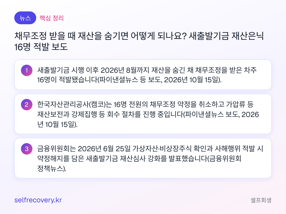 채무조정 받을 때 재산을 숨기면 어떻게 되나요? 새출발기금 재산은닉 16명 적발 보도 — 핵심 정리: 새출발기금 시행 이후 2026년 8월까지 재산을 숨긴 채 채무조정을 받은 차주 16명이 적발됐습니다(파이낸셜뉴스 등 보도, 2026년 10월 15일). 한국자산관리공사(캠코)는 16명 전원의 채무조정 약정을 취소하고 가압류 등 재산보전과 강제집행 등 회수 절차를 진행 중입니다(파이낸셜뉴스 보도, 2026년 10월 15일). 금융위원회는 2026년 6월 25일 가상자산·비상장주식 확인과 사해행위 적발 시 약정해지를 담은 새출발기금 재산심사 강화를 발표했습니다(금융위원회 정책뉴스).