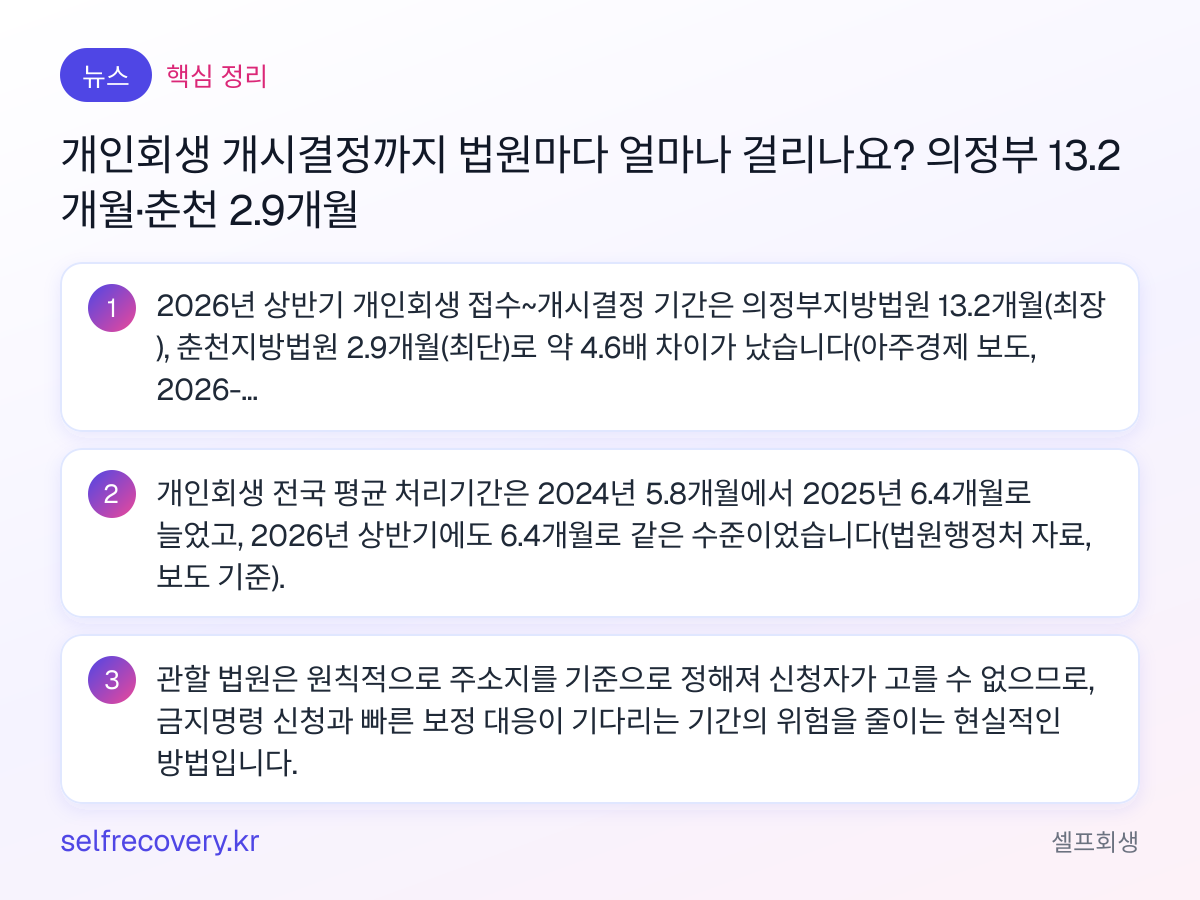개인회생 개시결정까지 법원마다 얼마나 걸리나요? 의정부 13.2개월·춘천 2.9개월 — 핵심 정리: 2026년 상반기 개인회생 접수~개시결정 기간은 의정부지방법원 13.2개월(최장), 춘천지방법원 2.9개월(최단)로 약 4.6배 차이가 났습니다(아주경제 보도, 2026-10-04). 개인회생 전국 평균 처리기간은 2024년 5.8개월에서 2025년 6.4개월로 늘었고, 2026년 상반기에도 6.4개월로 같은 수준이었습니다(법원행정처 자료, 보도 기준). 관할 법원은 원칙적으로 주소지를 기준으로 정해져 신청자가 고를 수 없으므로, 금지명령 신청과 빠른 보정 대응이 기다리는 기간의 위험을 줄이는 현실적인 방법입니다.