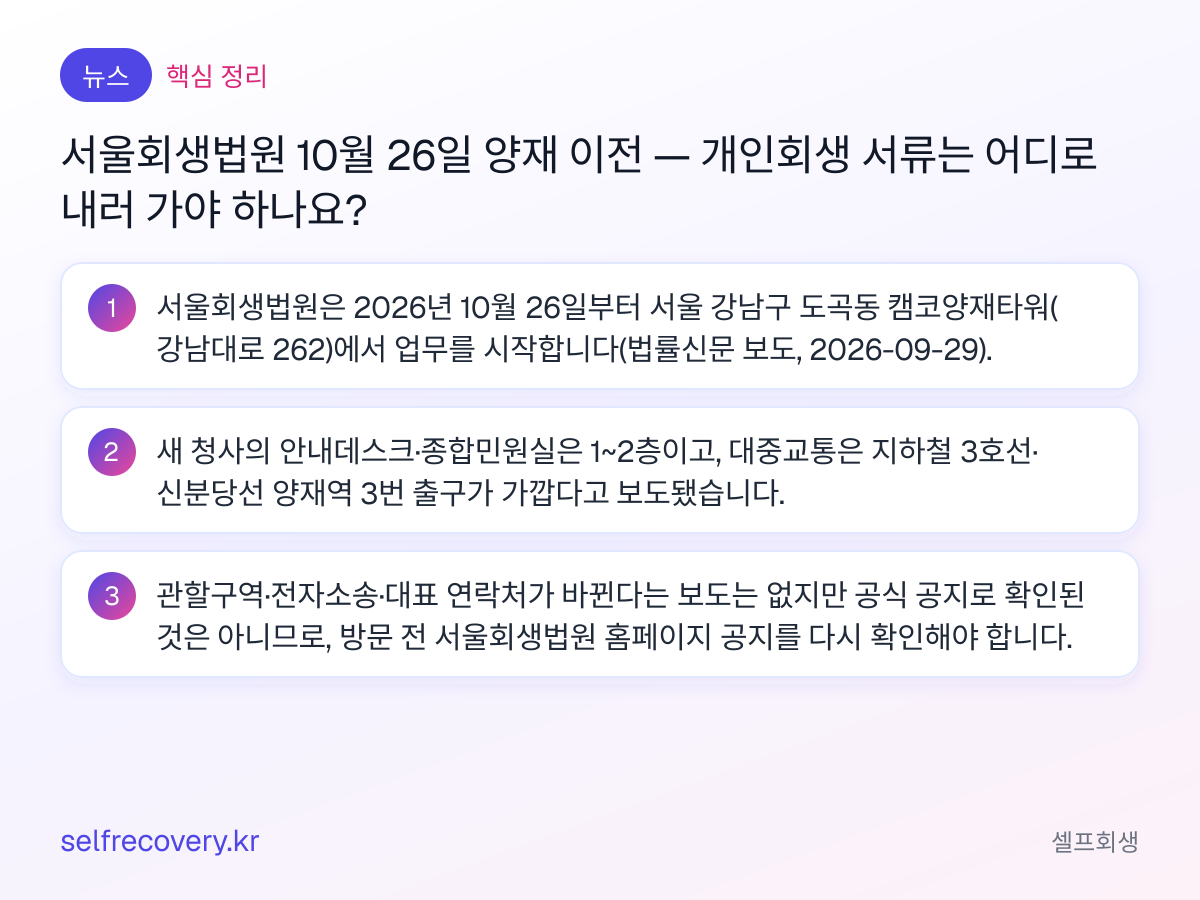 서울회생법원 10월 26일 양재 이전 — 개인회생 서류는 어디로 내러 가야 하나요? — 핵심 정리: 서울회생법원은 2026년 10월 26일부터 서울 강남구 도곡동 캠코양재타워(강남대로 262)에서 업무를 시작합니다(법률신문 보도, 2026-09-29). 새 청사의 안내데스크·종합민원실은 1~2층이고, 대중교통은 지하철 3호선·신분당선 양재역 3번 출구가 가깝다고 보도됐습니다. 관할구역·전자소송·대표 연락처가 바뀐다는 보도는 없지만 공식 공지로 확인된 것은 아니므로, 방문 전 서울회생법원 홈페이지 공지를 다시 확인해야 합니다.